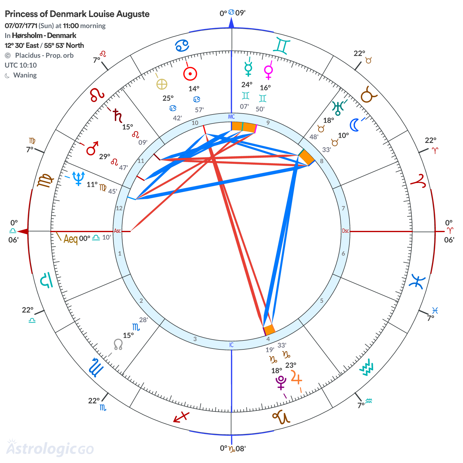 Chart wheel - Princess of Denmark Louise Auguste