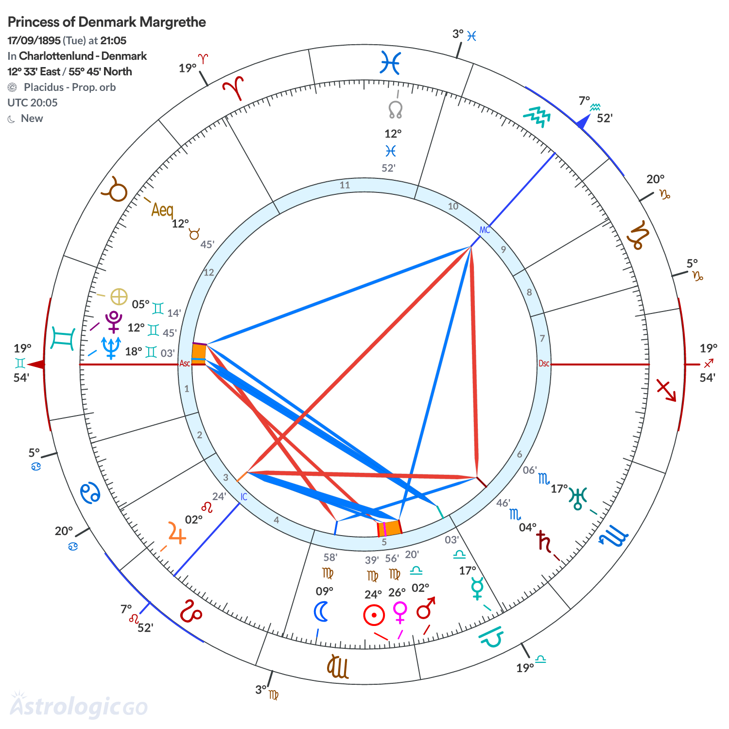Chart wheel - Princess of Denmark Margrethe