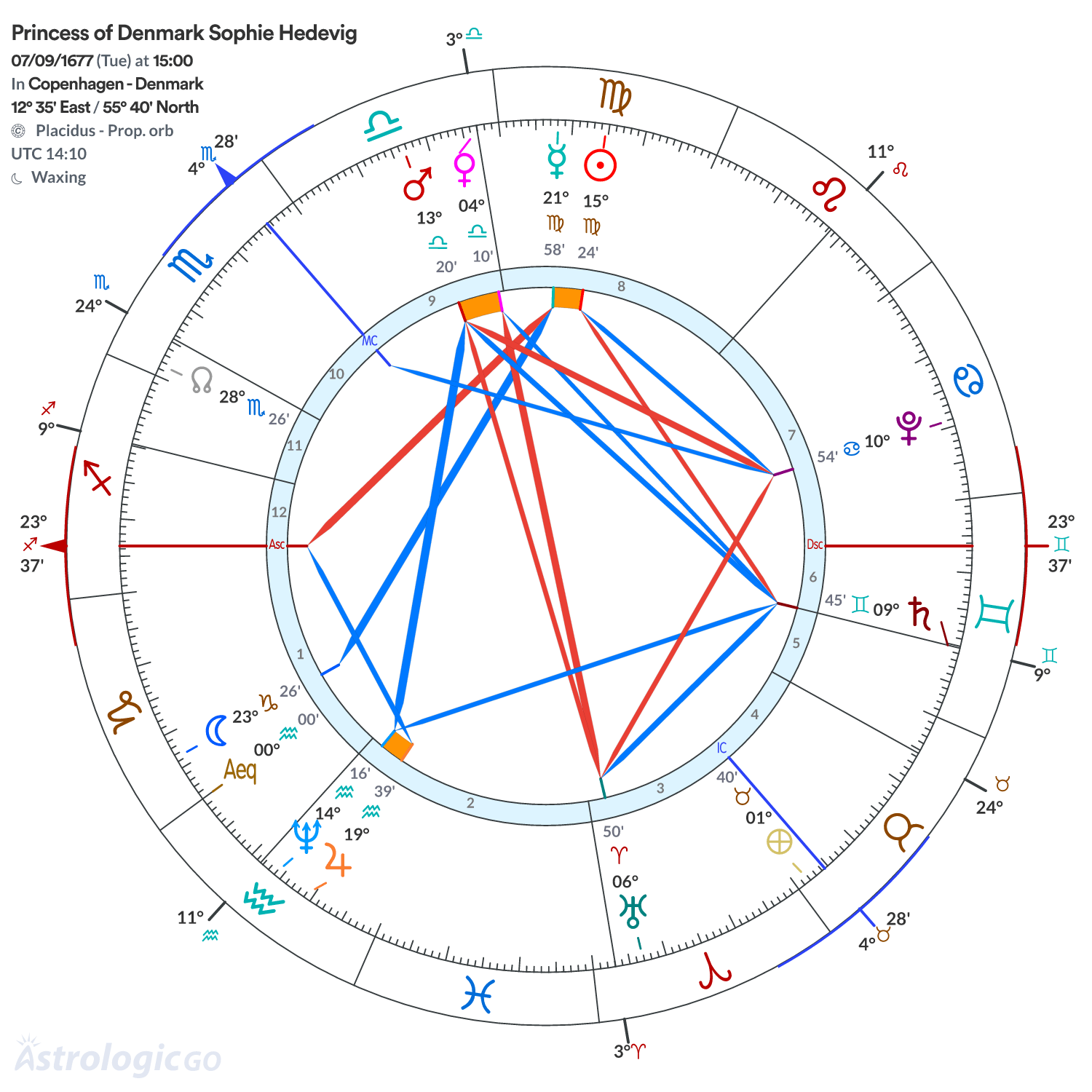 Chart wheel - Princess of Denmark Sophie Hedevig