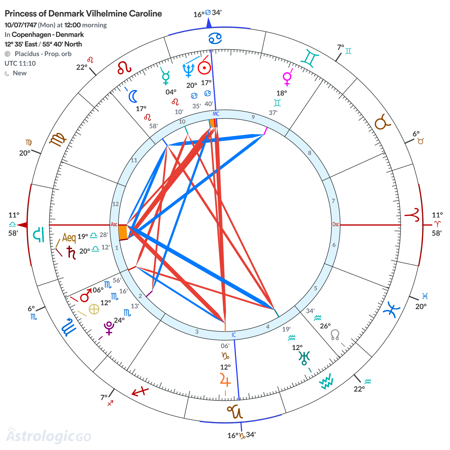 Chart wheel - Princess of Denmark Vilhelmine Caroline