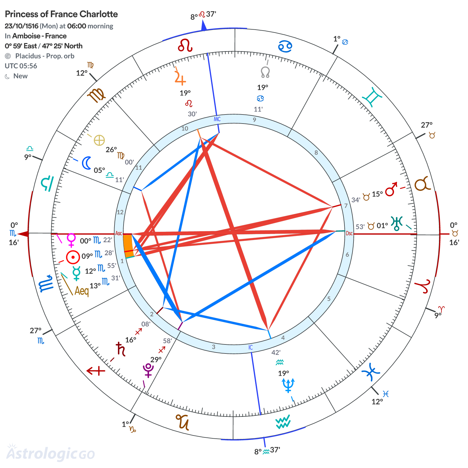 Chart wheel - Princess of France Charlotte