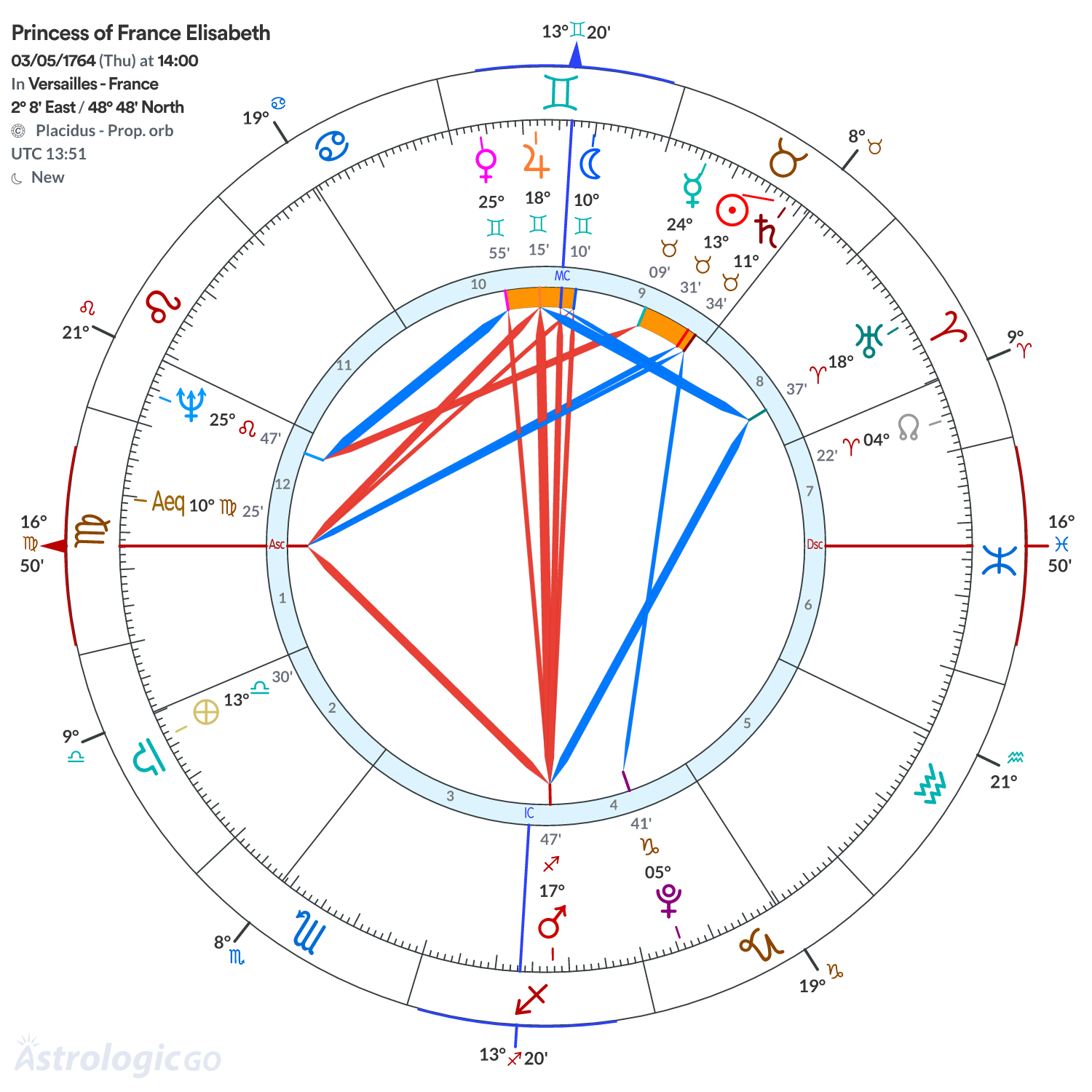 Chart wheel - Princess of France Elisabeth