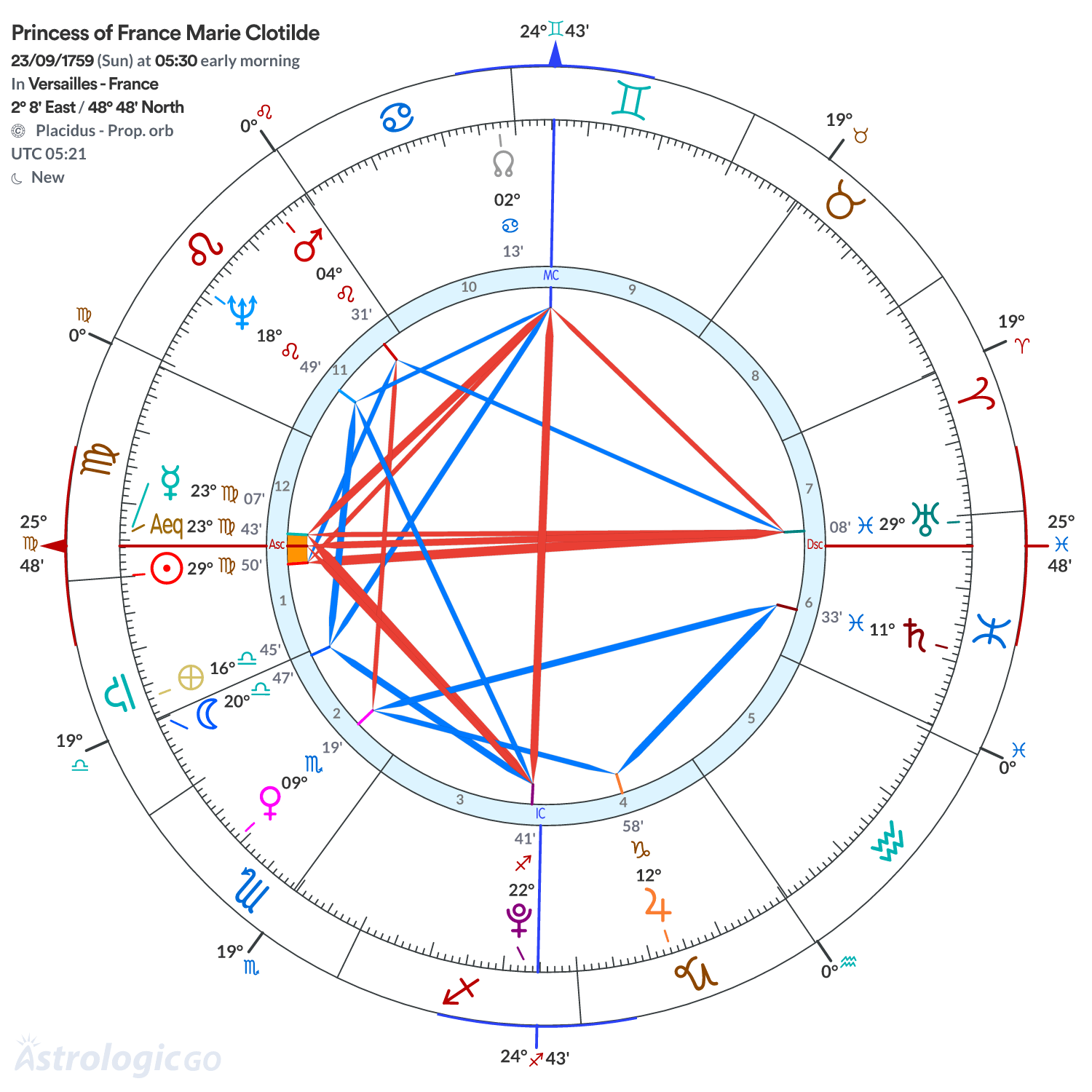 Chart wheel - Princess of France Marie Clotilde