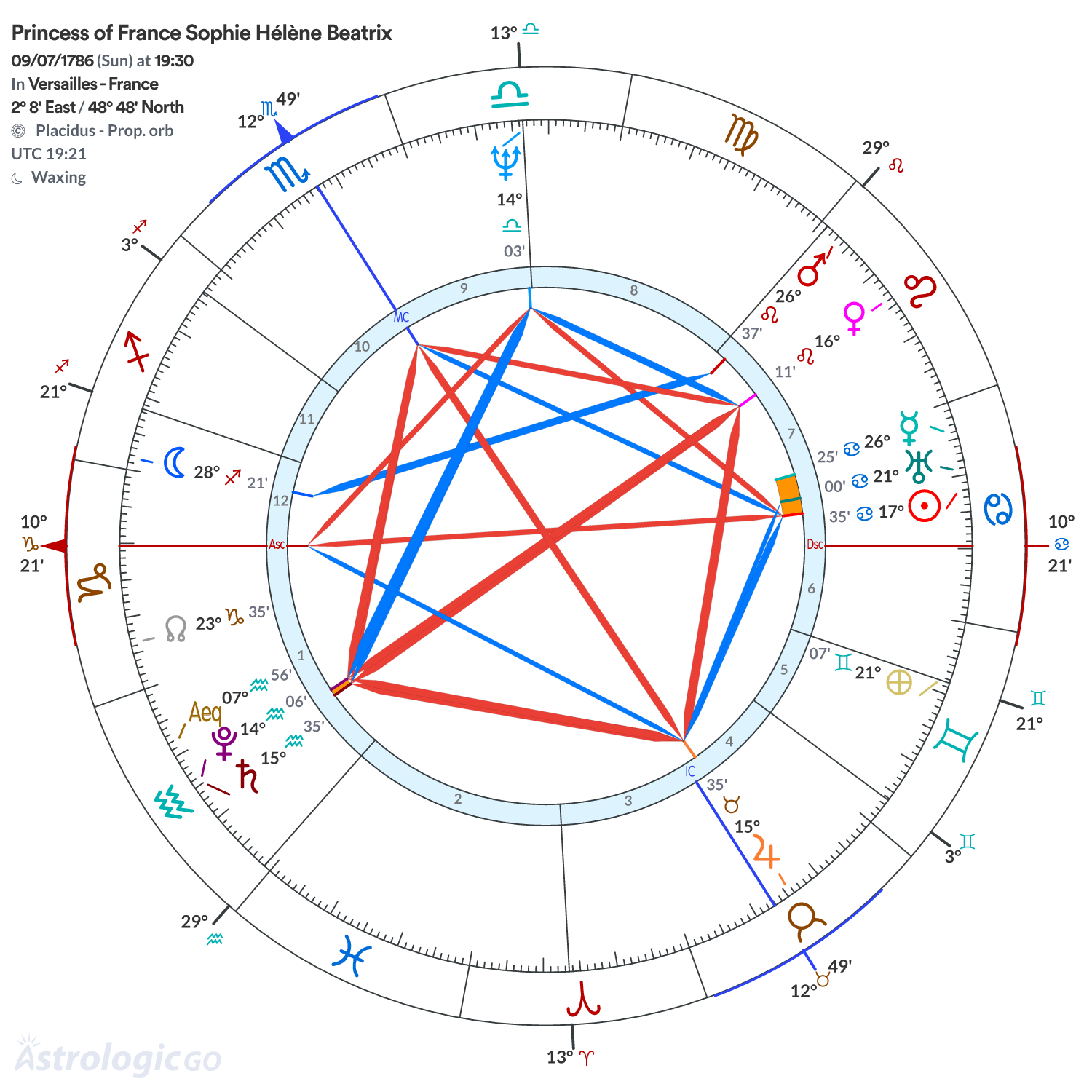 Chart wheel - Princess of France Sophie Hélène Beatrix