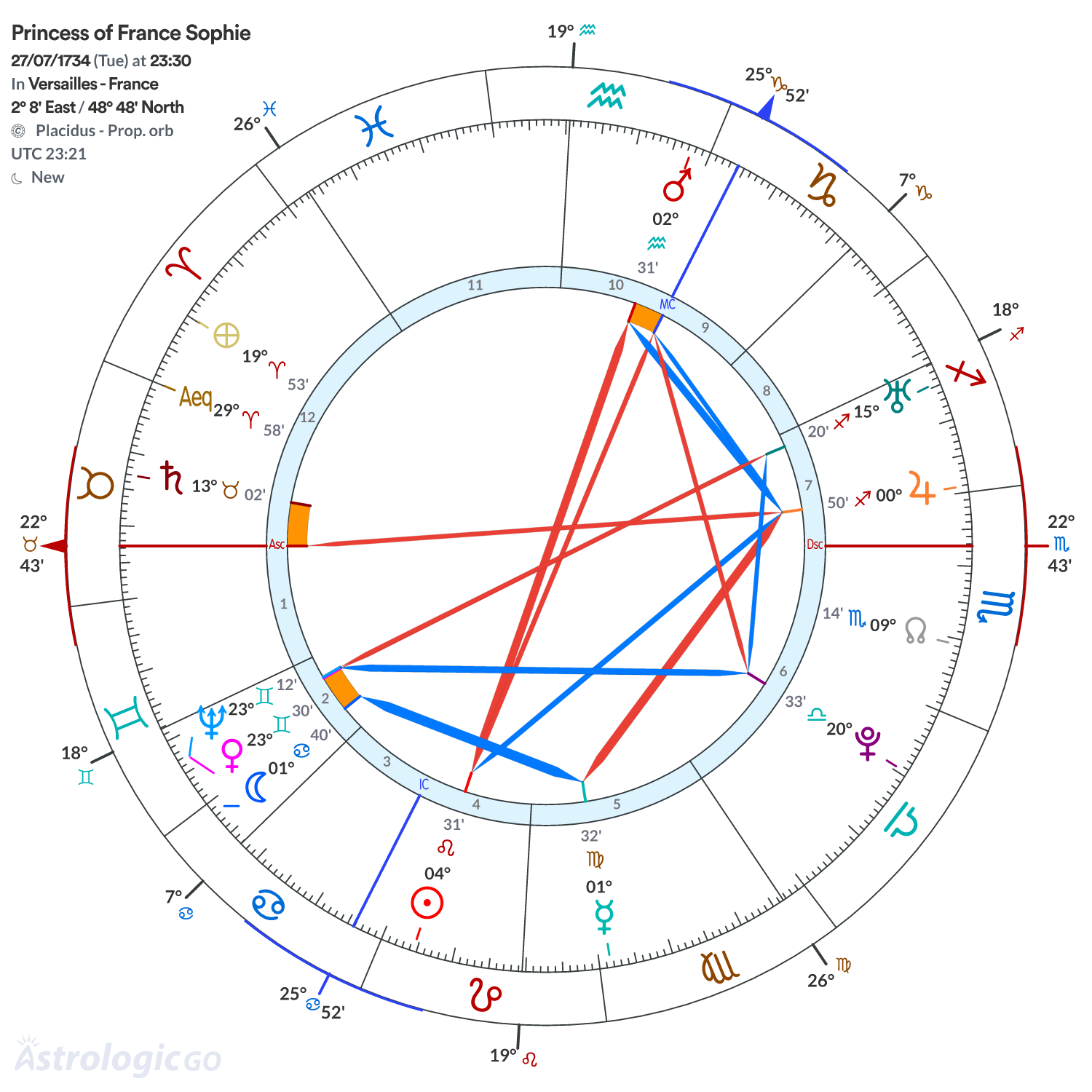 Chart wheel - Princess of France Sophie