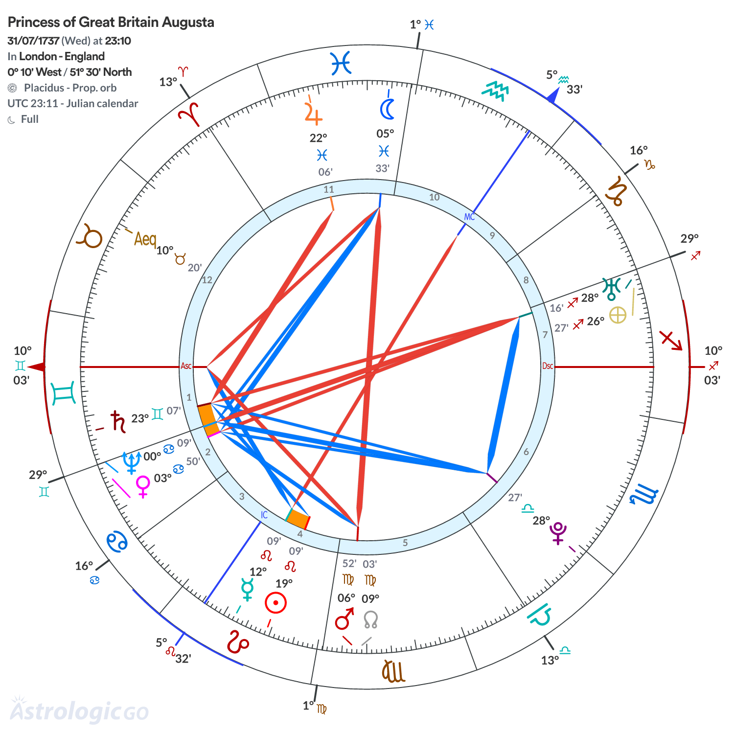Chart wheel - Princess of Great Britain Augusta
