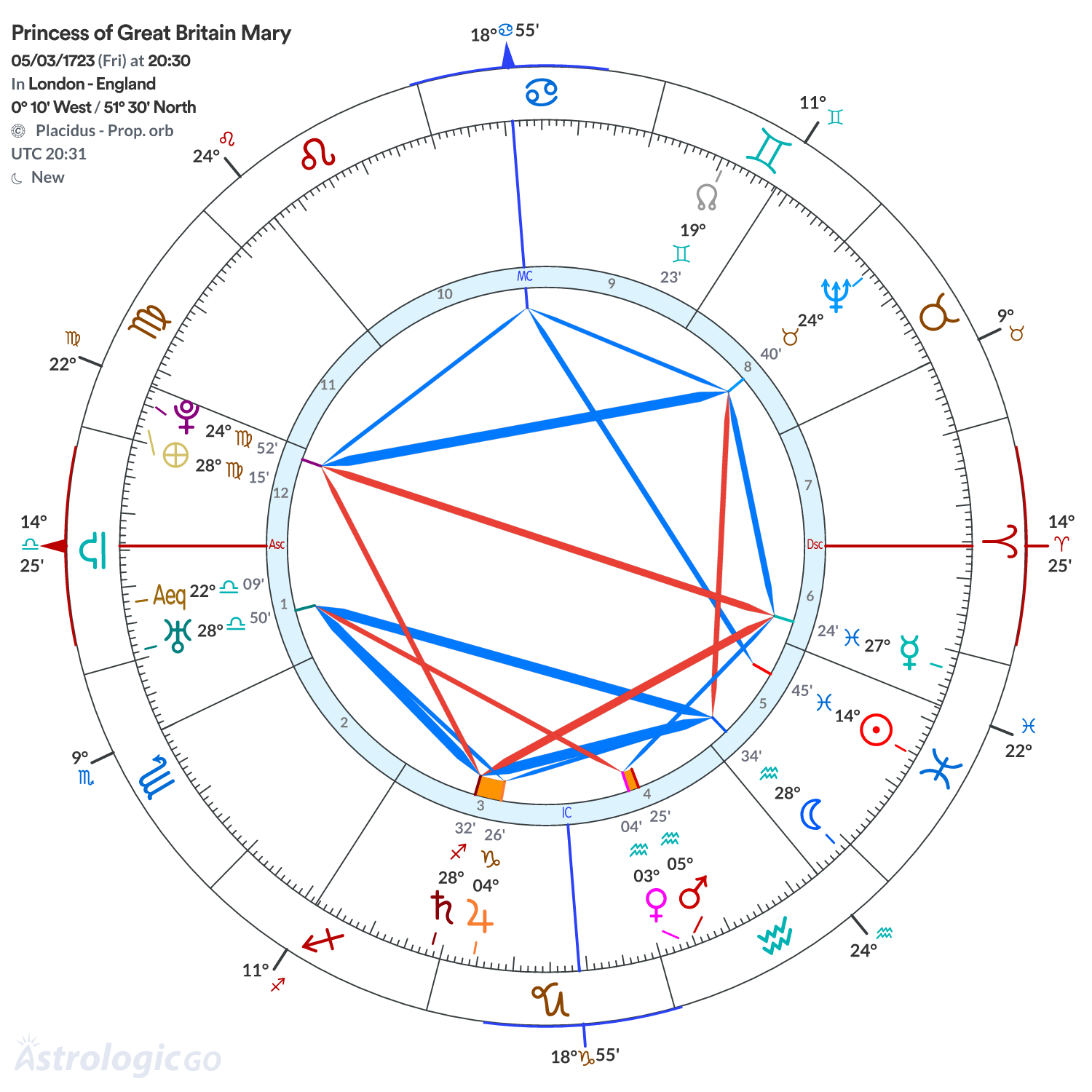 Chart wheel - Princess of Great Britain Mary