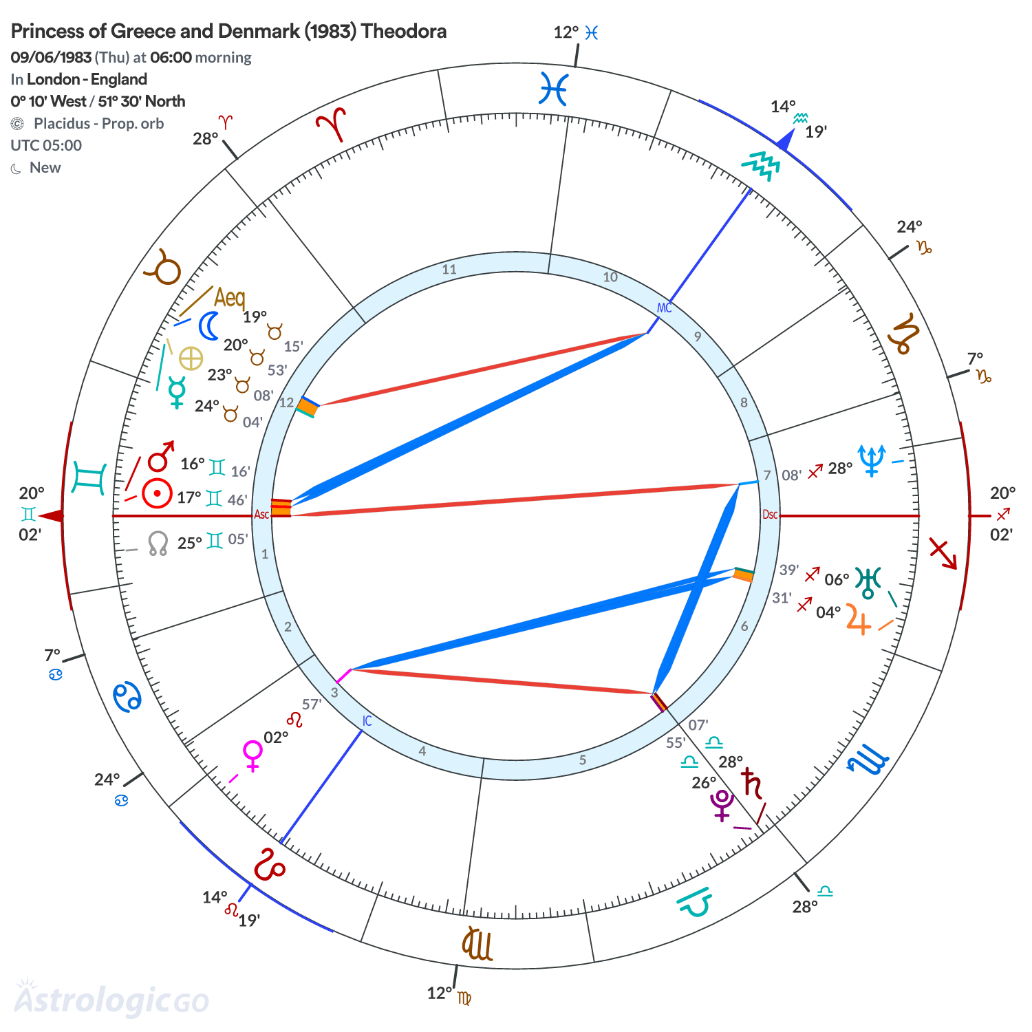Chart wheel - Princess of Greece and Denmark (1983) Theodora