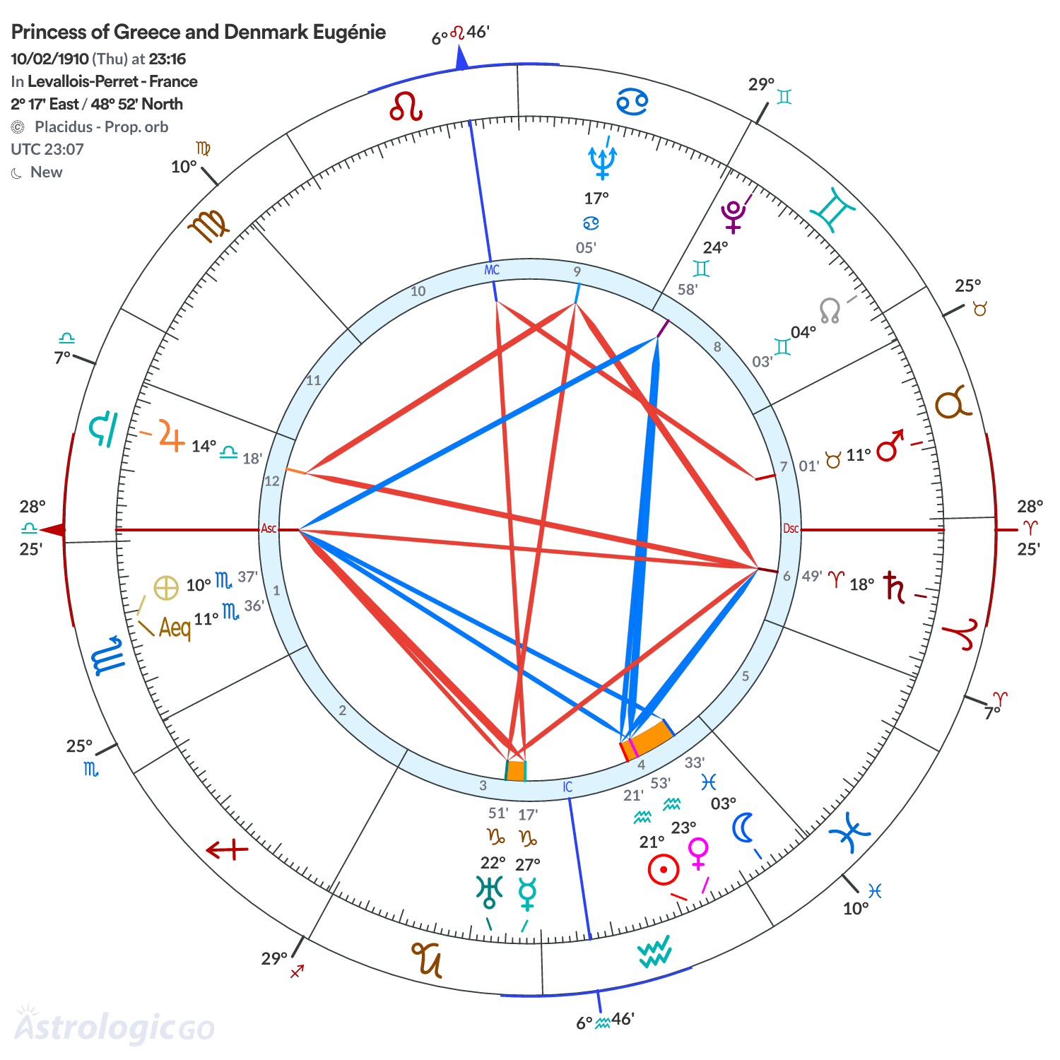 Chart wheel - Princess of Greece and Denmark Eugénie