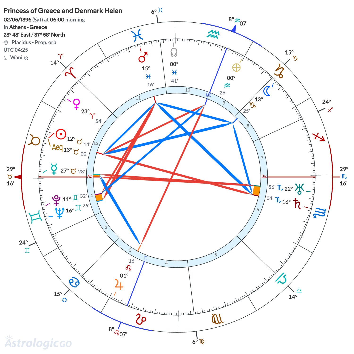 Chart wheel - Princess of Greece and Denmark Helen