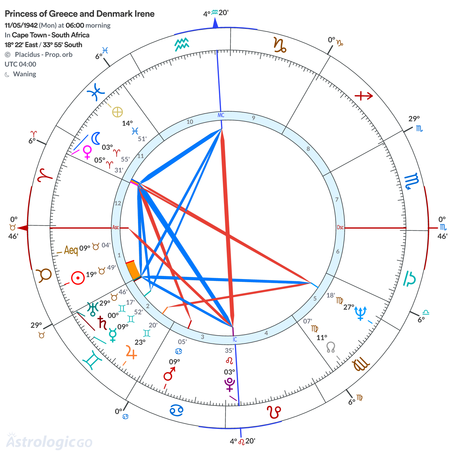 Chart wheel - Princess of Greece and Denmark Irene