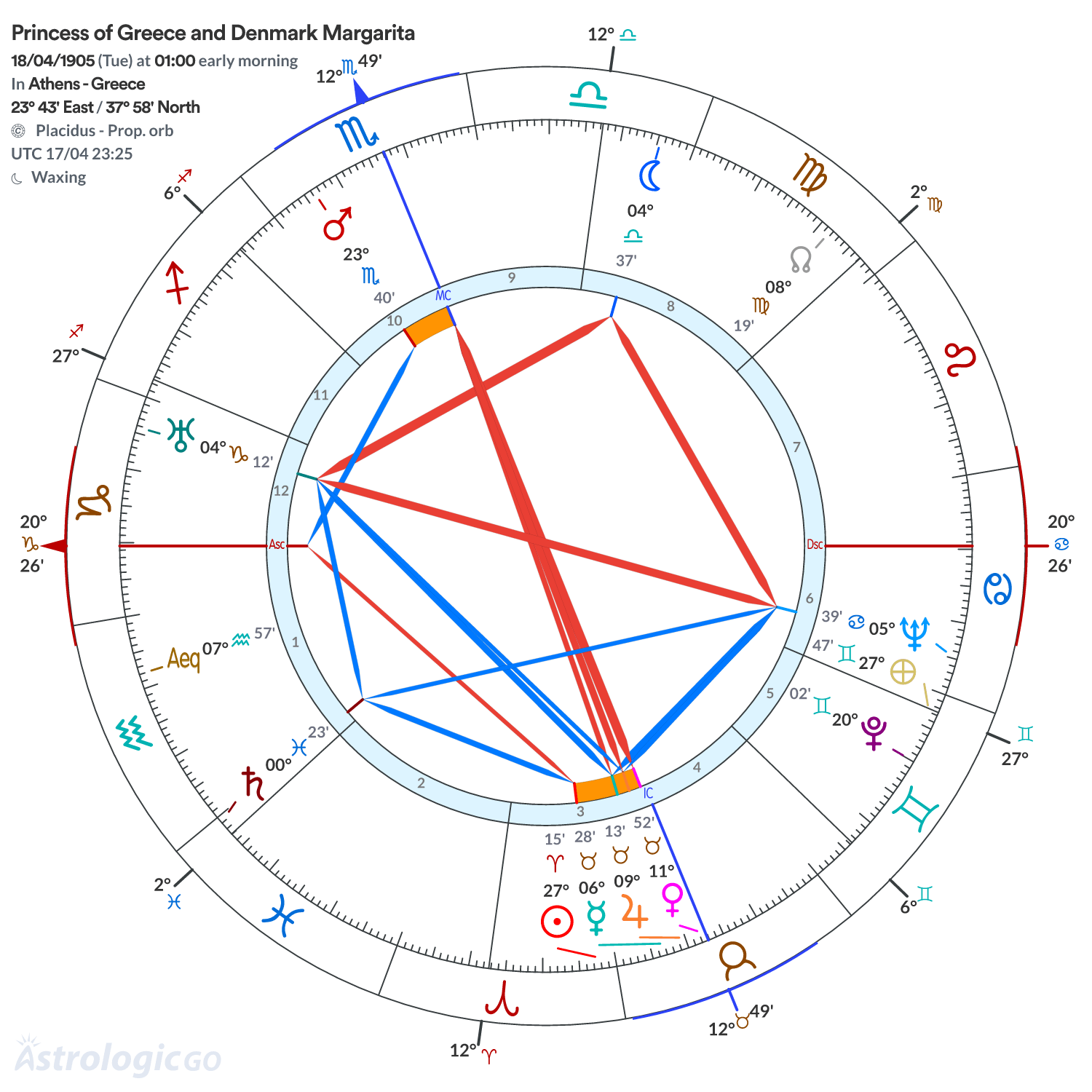 Chart wheel - Princess of Greece and Denmark Margarita