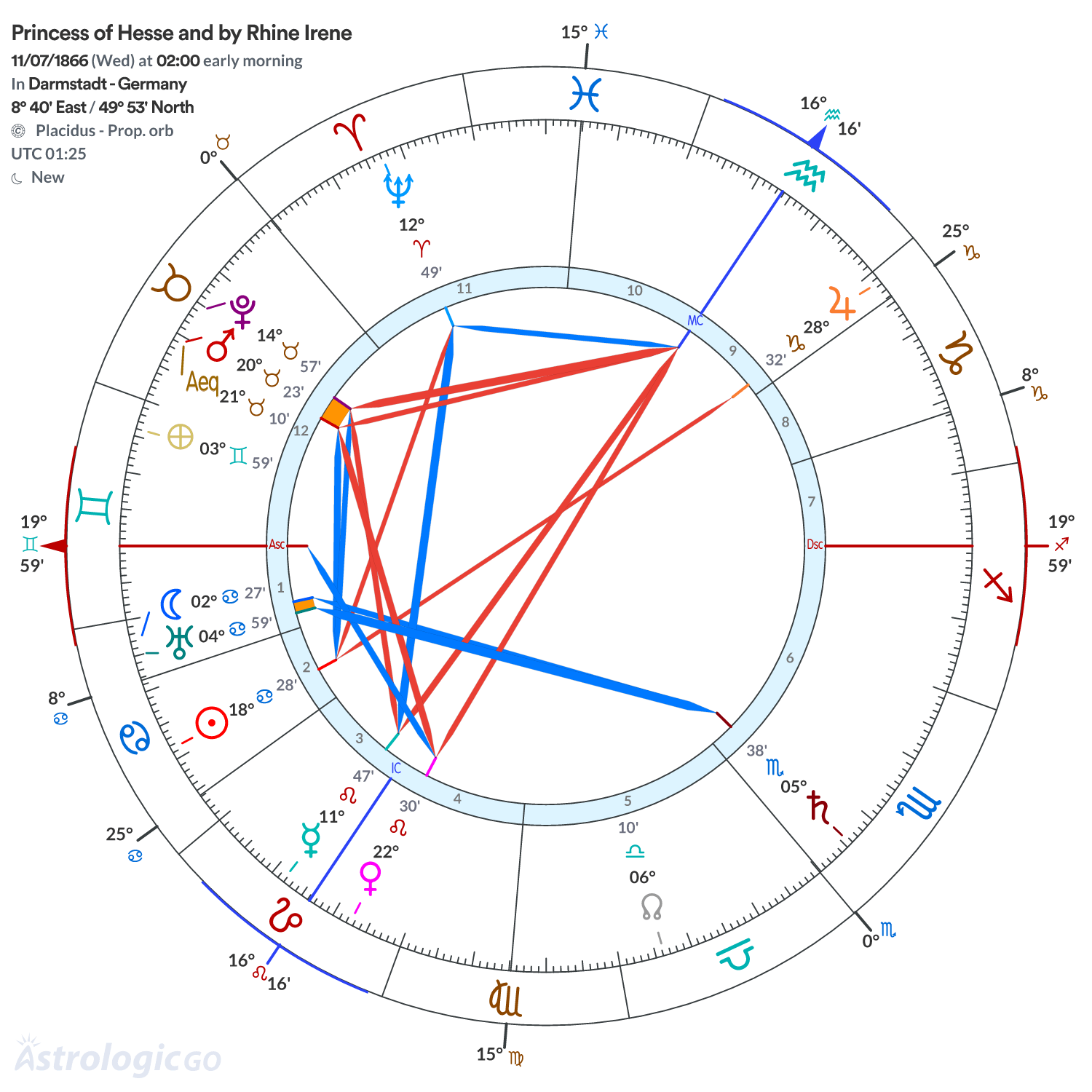 Chart wheel - Princess of Hesse and by Rhine Irene