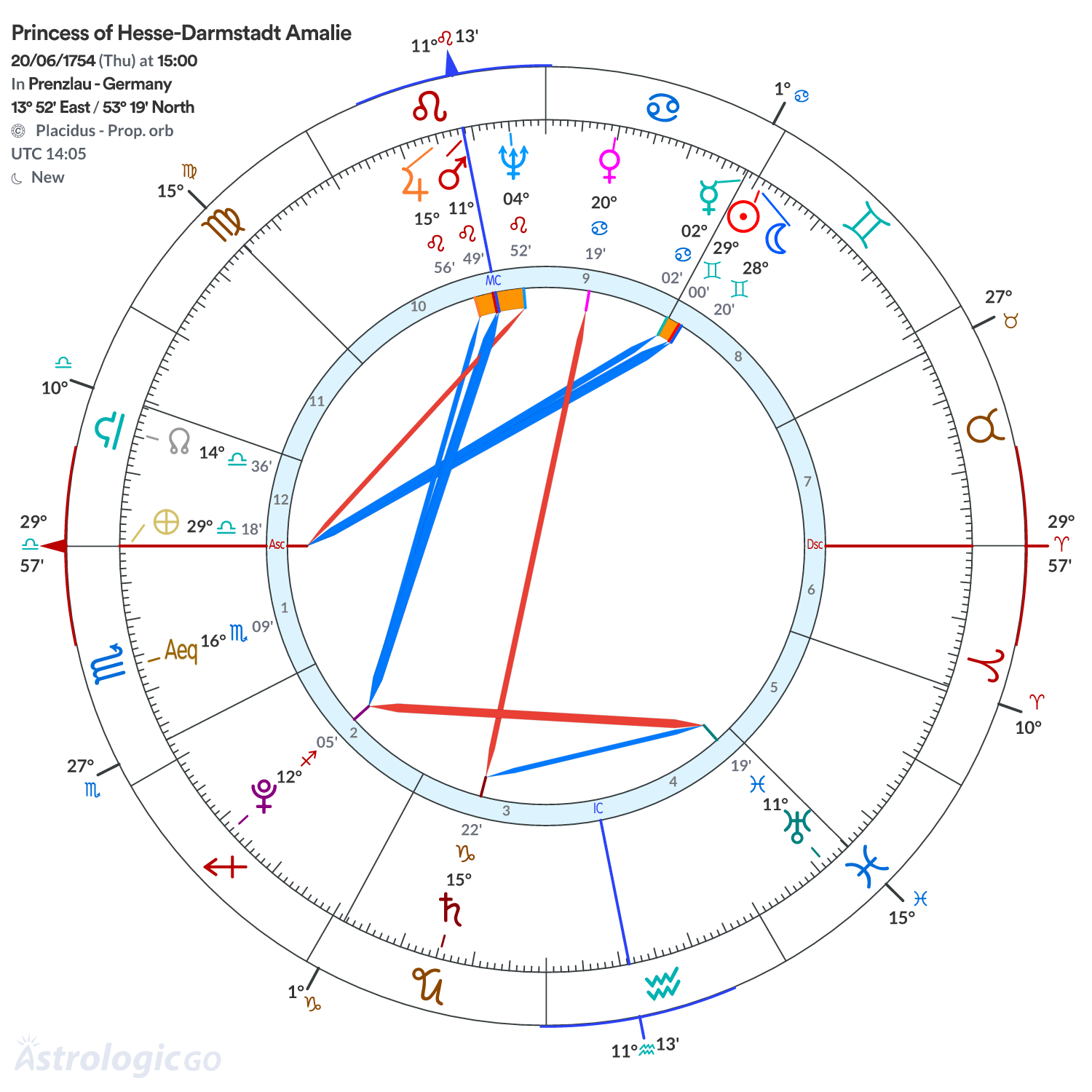 Chart wheel - Princess of Hesse-Darmstadt Amalie