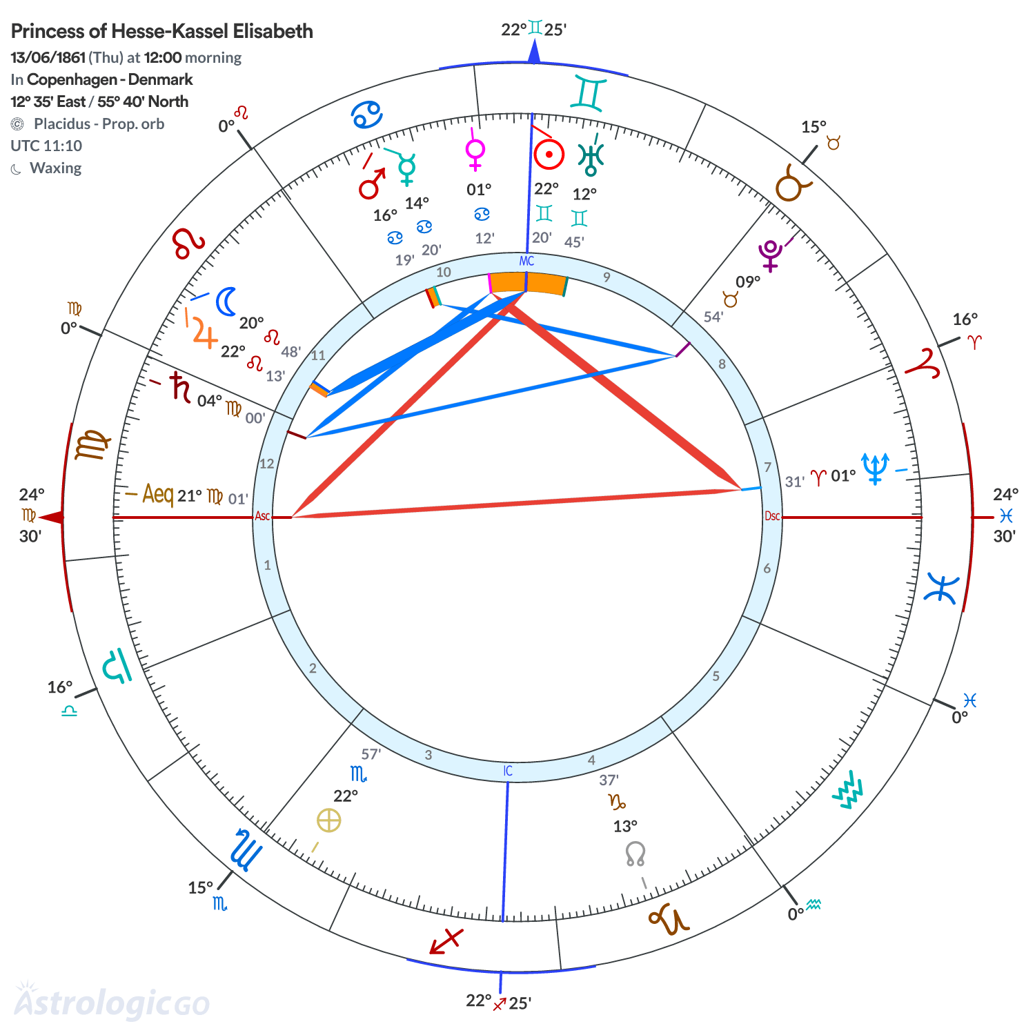 Chart wheel - Princess of Hesse-Kassel Elisabeth