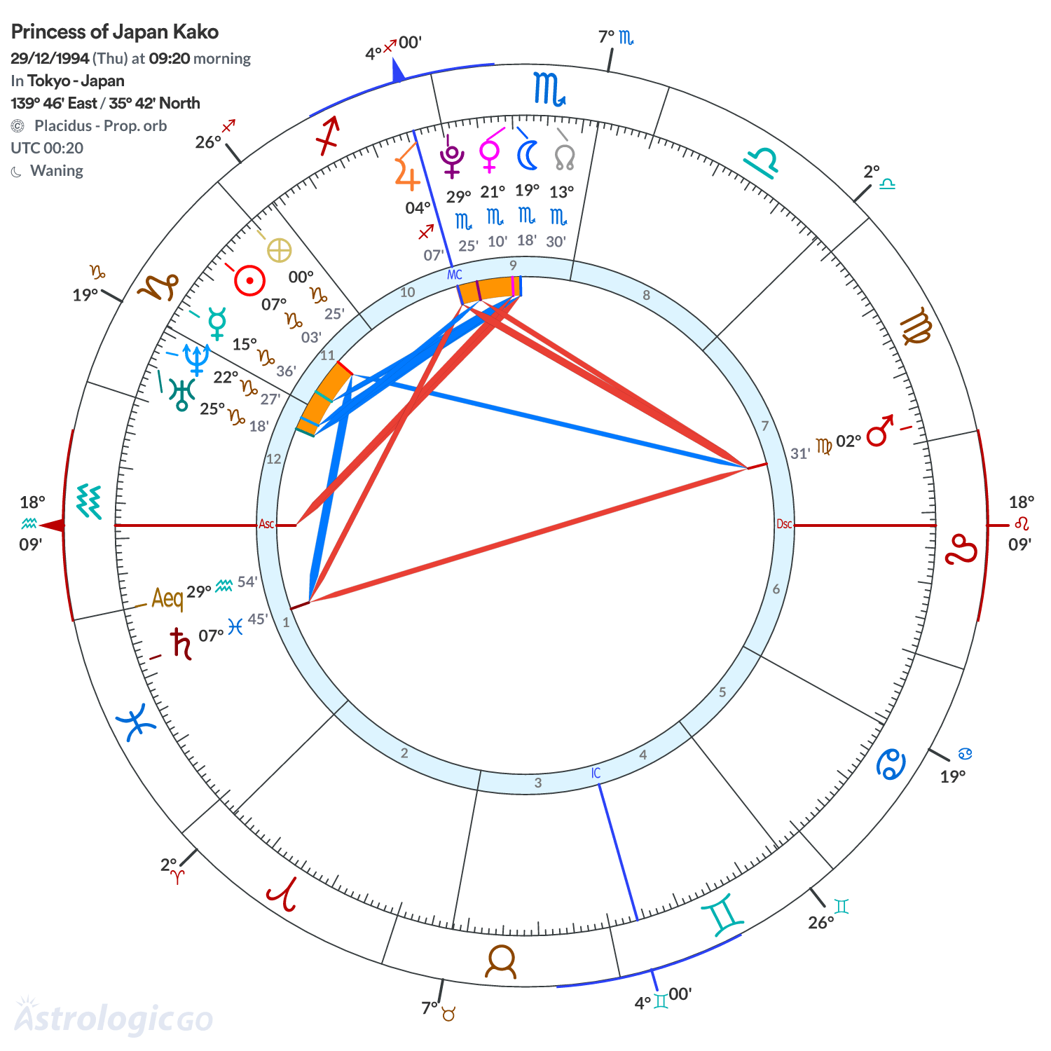 Chart wheel - Princess of Japan Kako