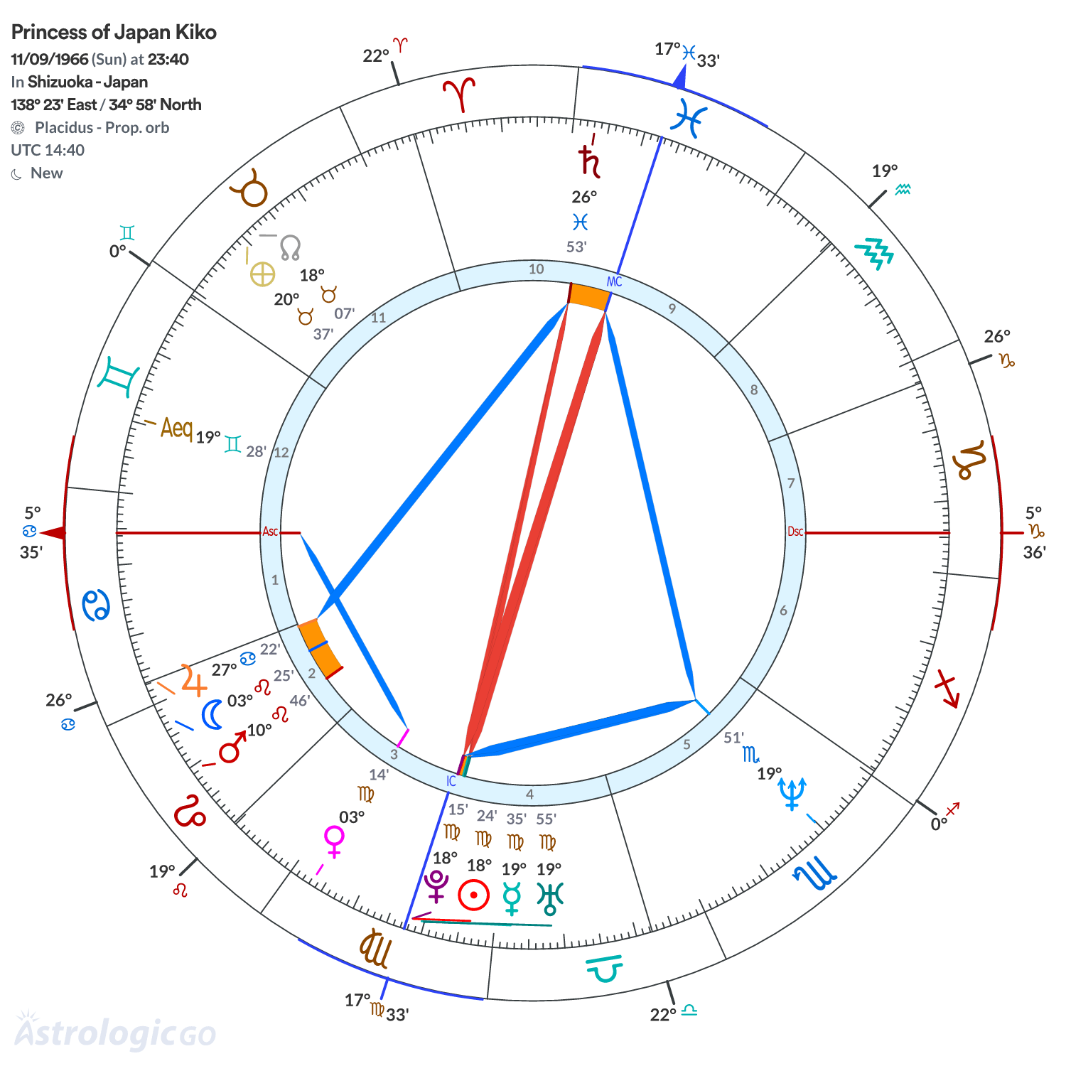 Chart wheel - Princess of Japan Kiko
