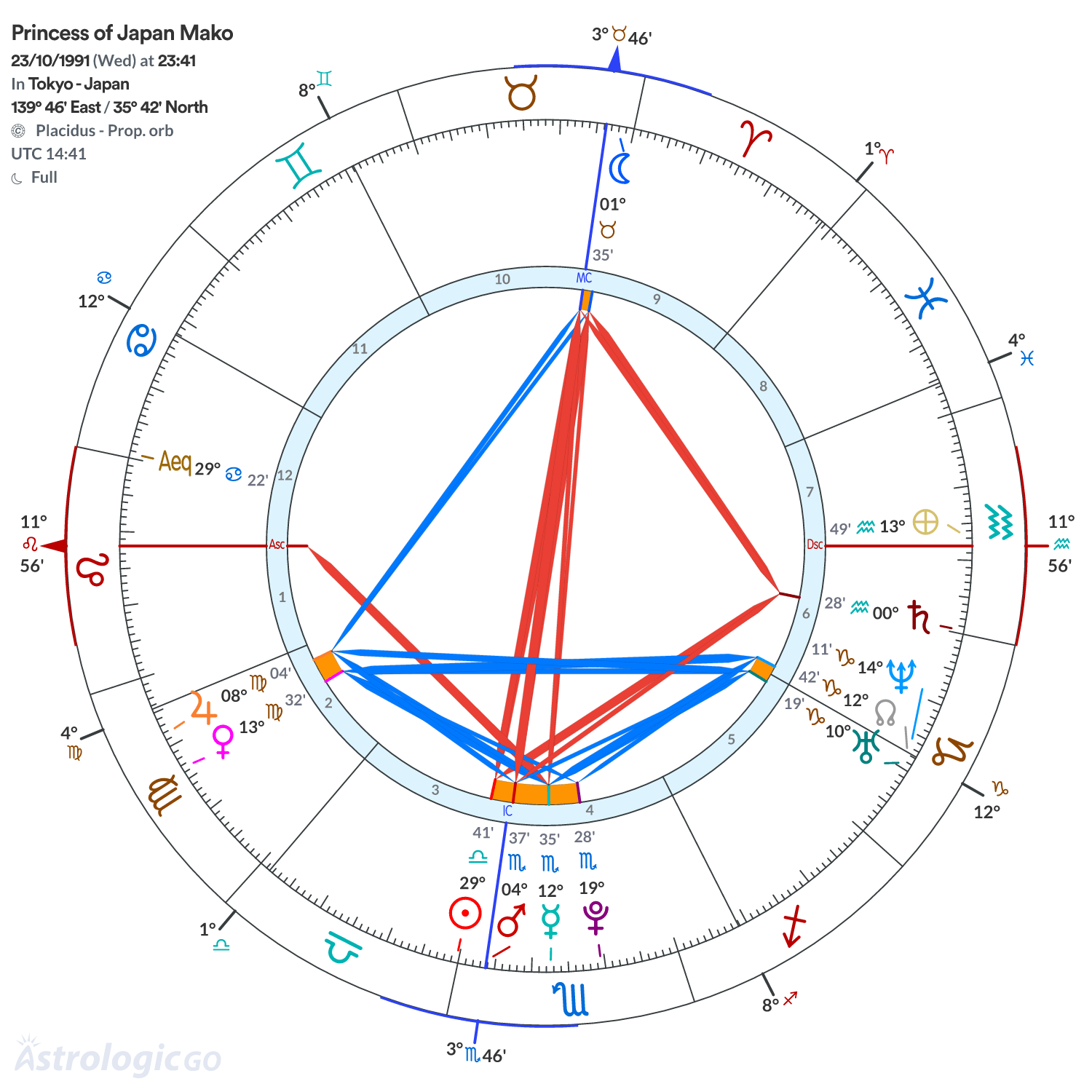 Chart wheel - Princess of Japan Mako