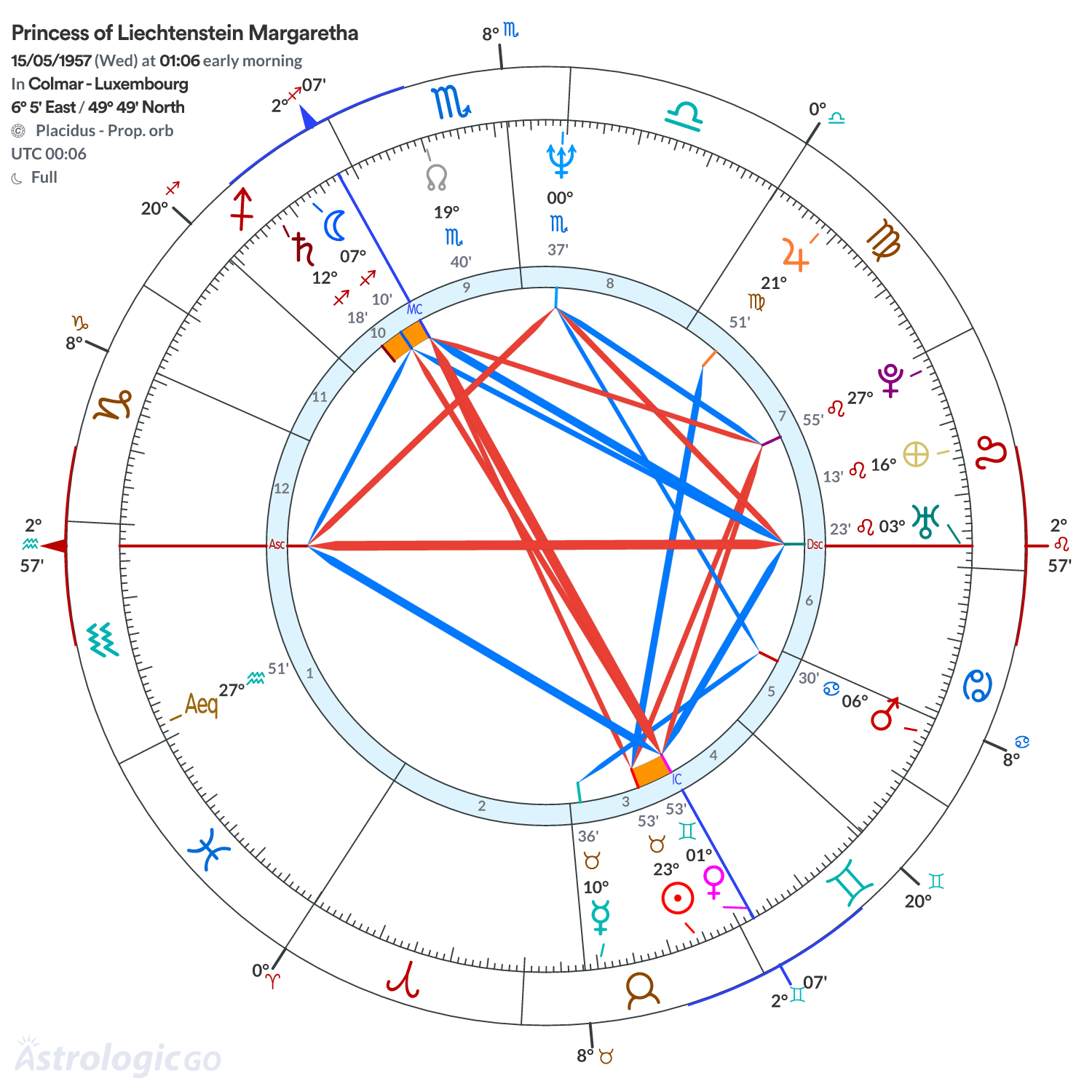 Chart wheel - Princess of Liechtenstein Margaretha