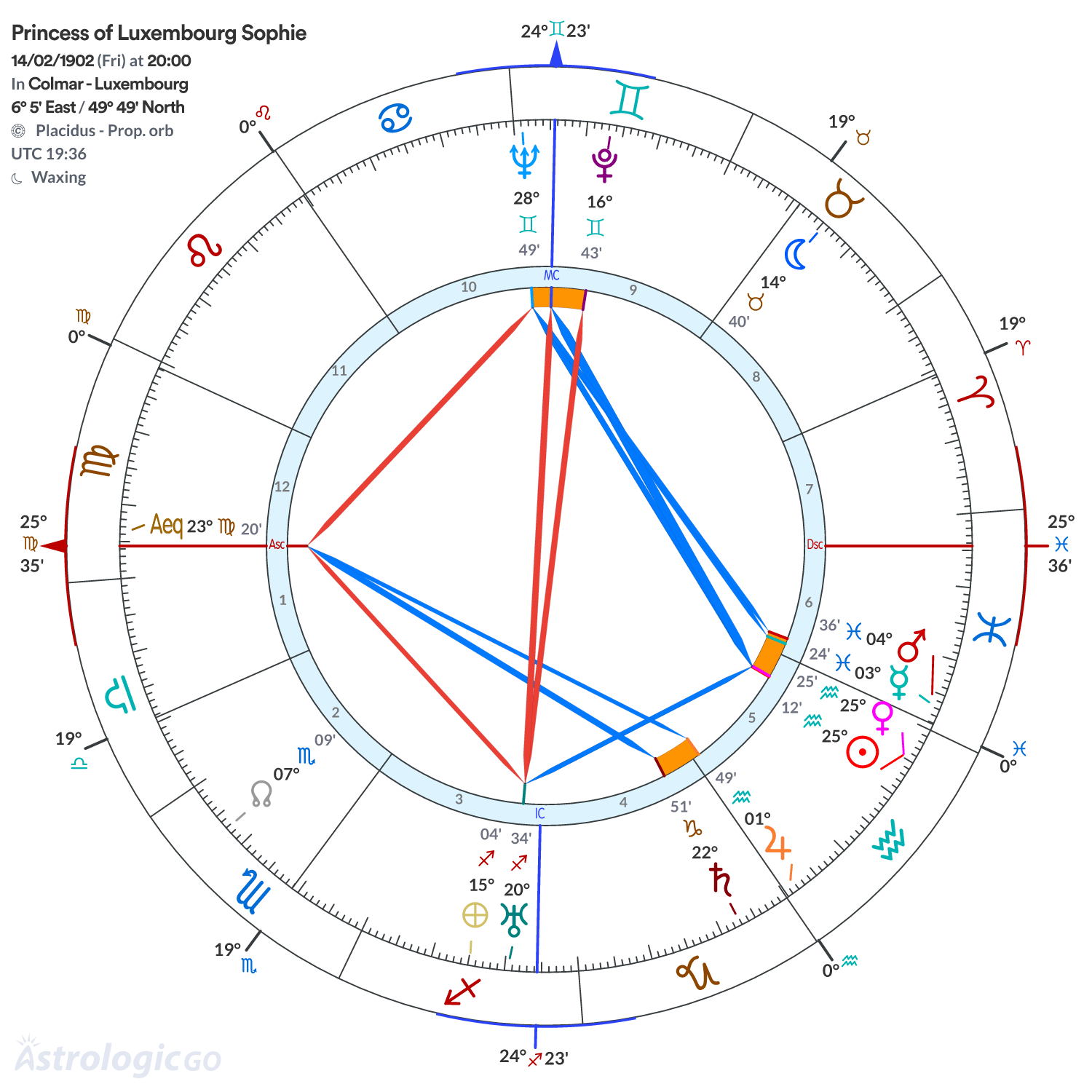 Chart wheel - Princess of Luxembourg Sophie