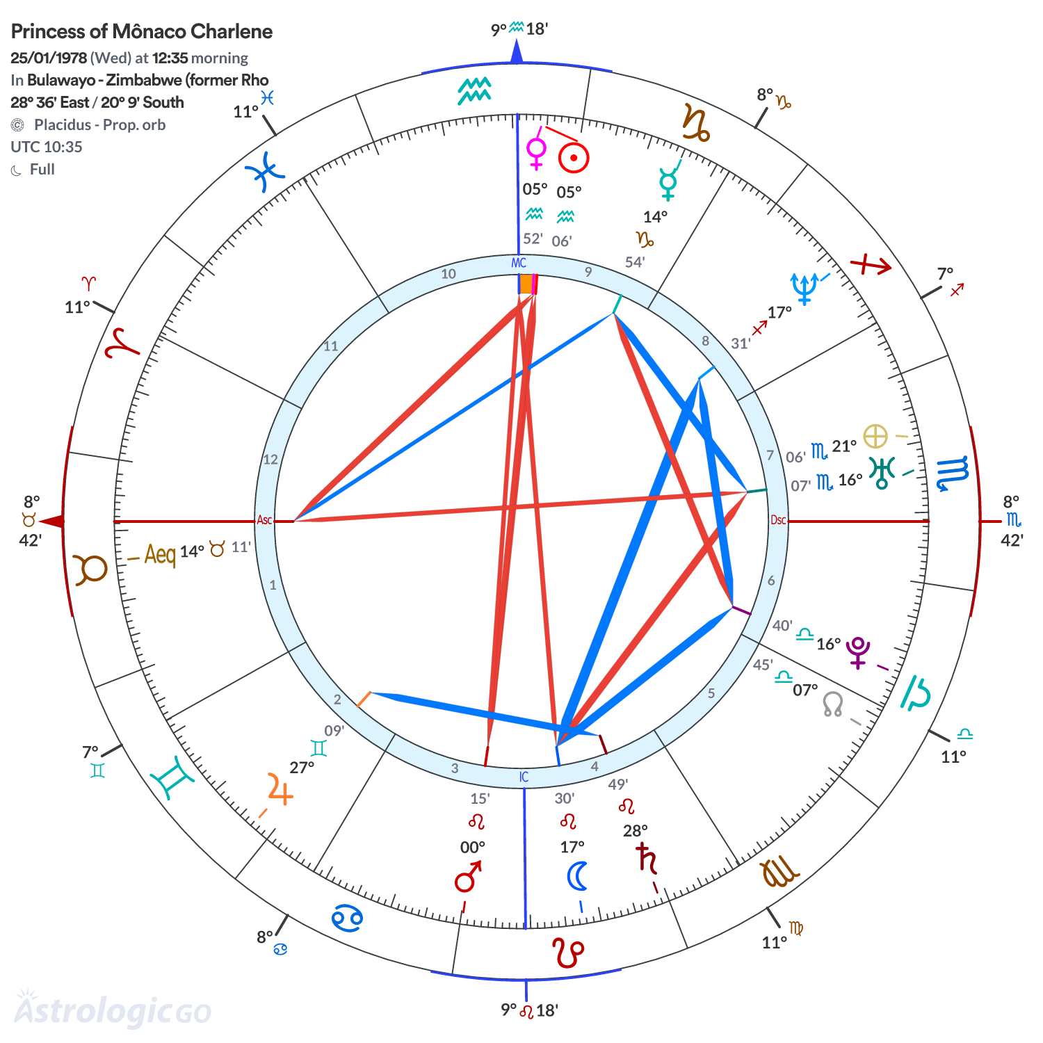 Chart wheel - Princess of Mônaco Charlene