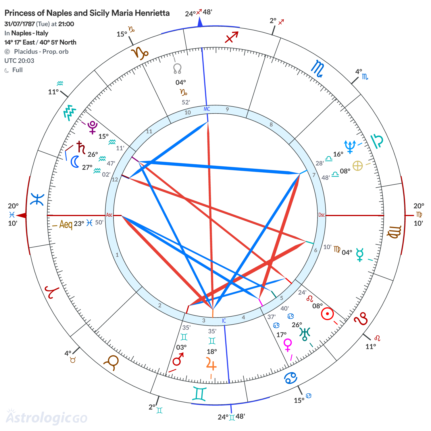 Chart wheel - Princess of Naples and Sicily Maria Henrietta
