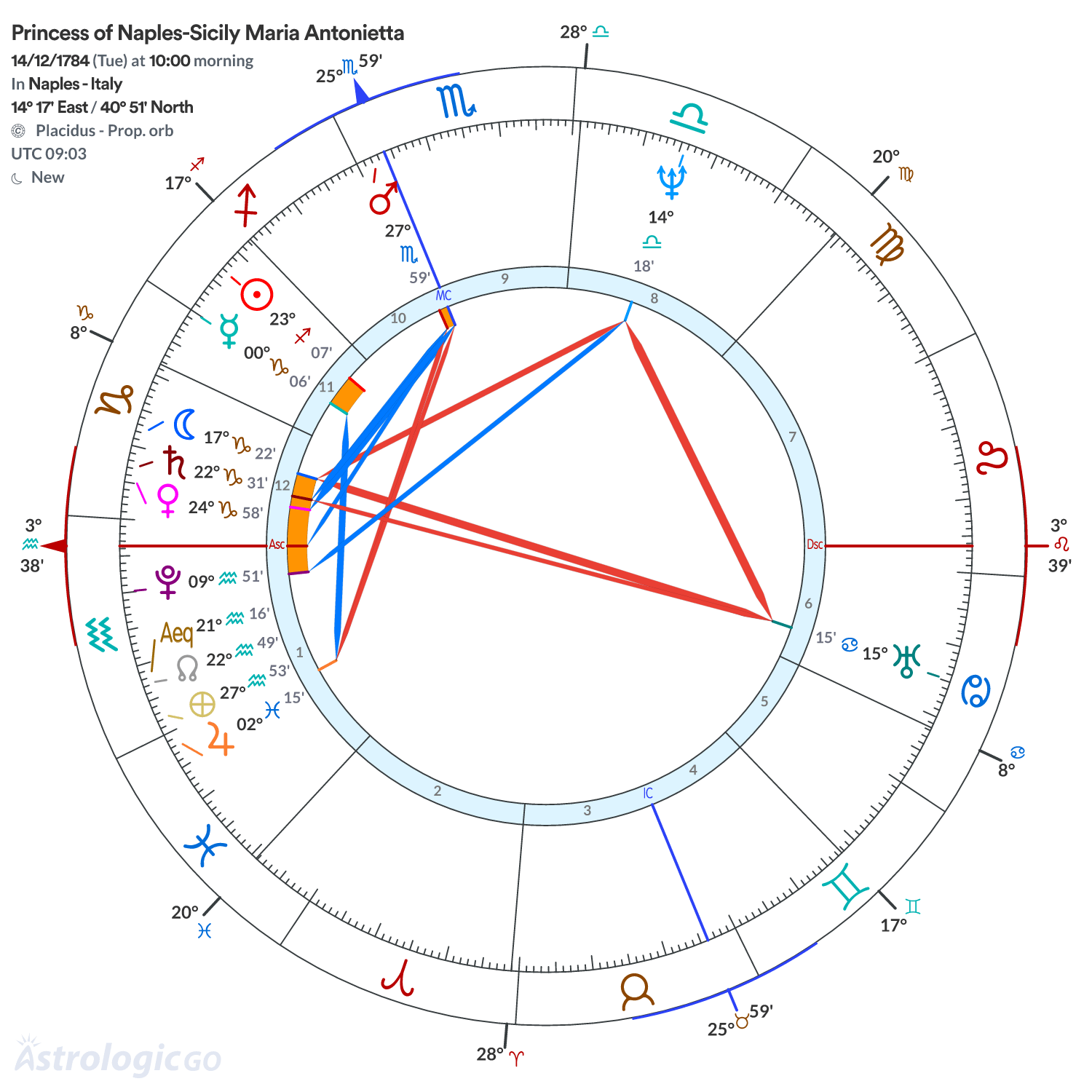 Chart wheel - Princess of Naples-Sicily Maria Antonietta