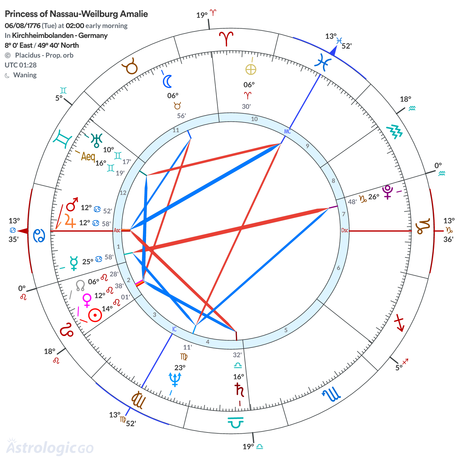 Chart wheel - Princess of Nassau-Weilburg Amalie