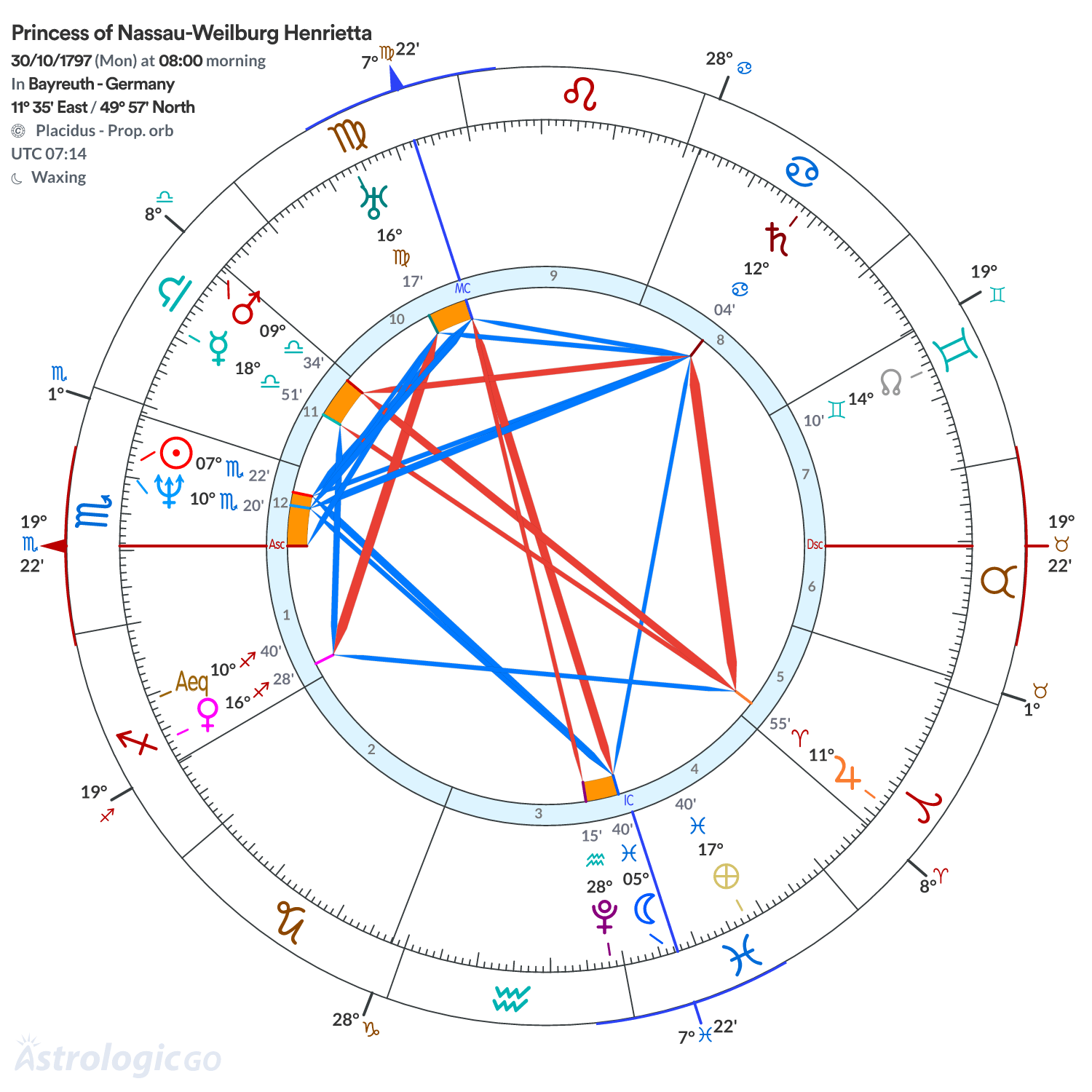 Chart wheel - Princess of Nassau-Weilburg Henrietta