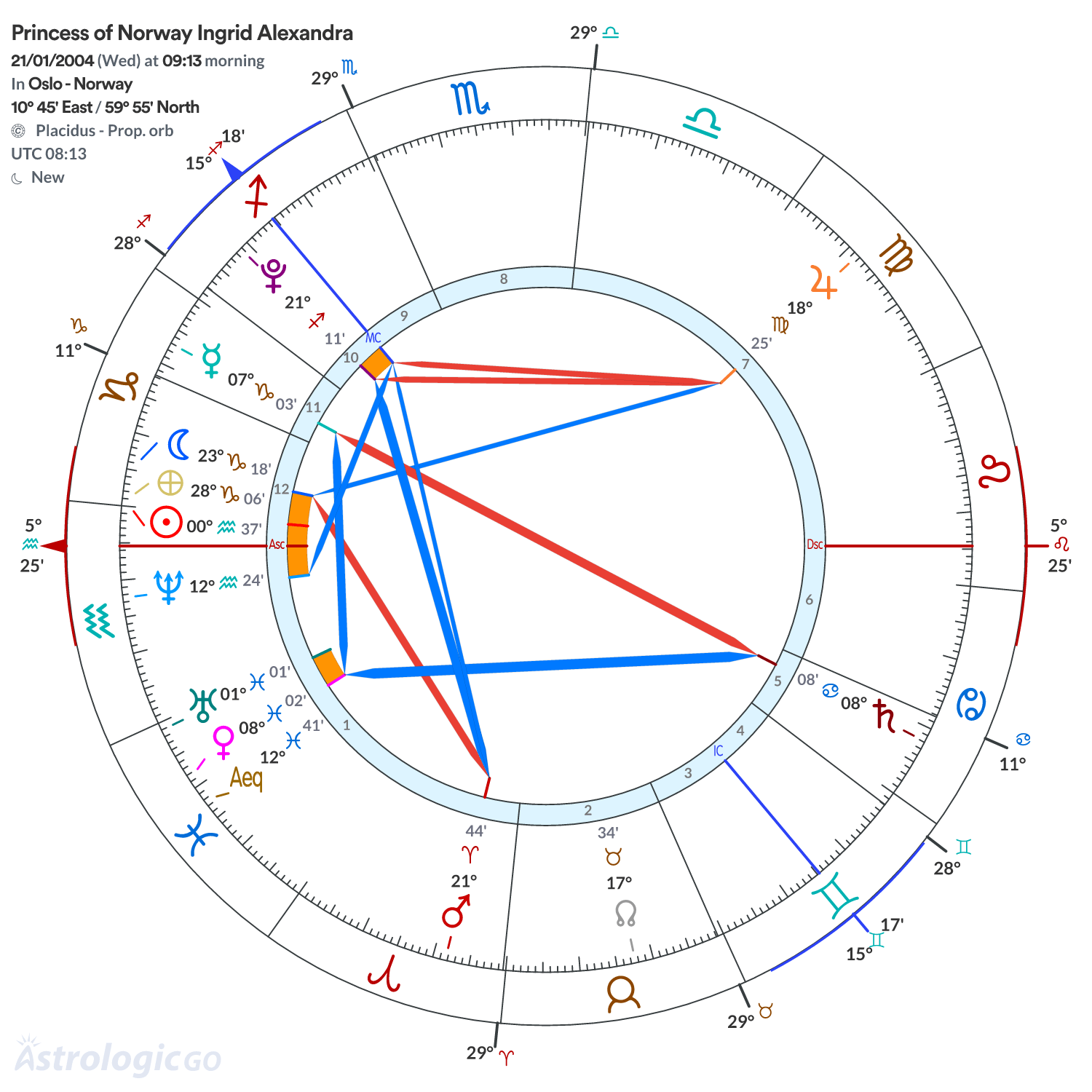 Chart wheel - Princess of Norway Ingrid Alexandra
