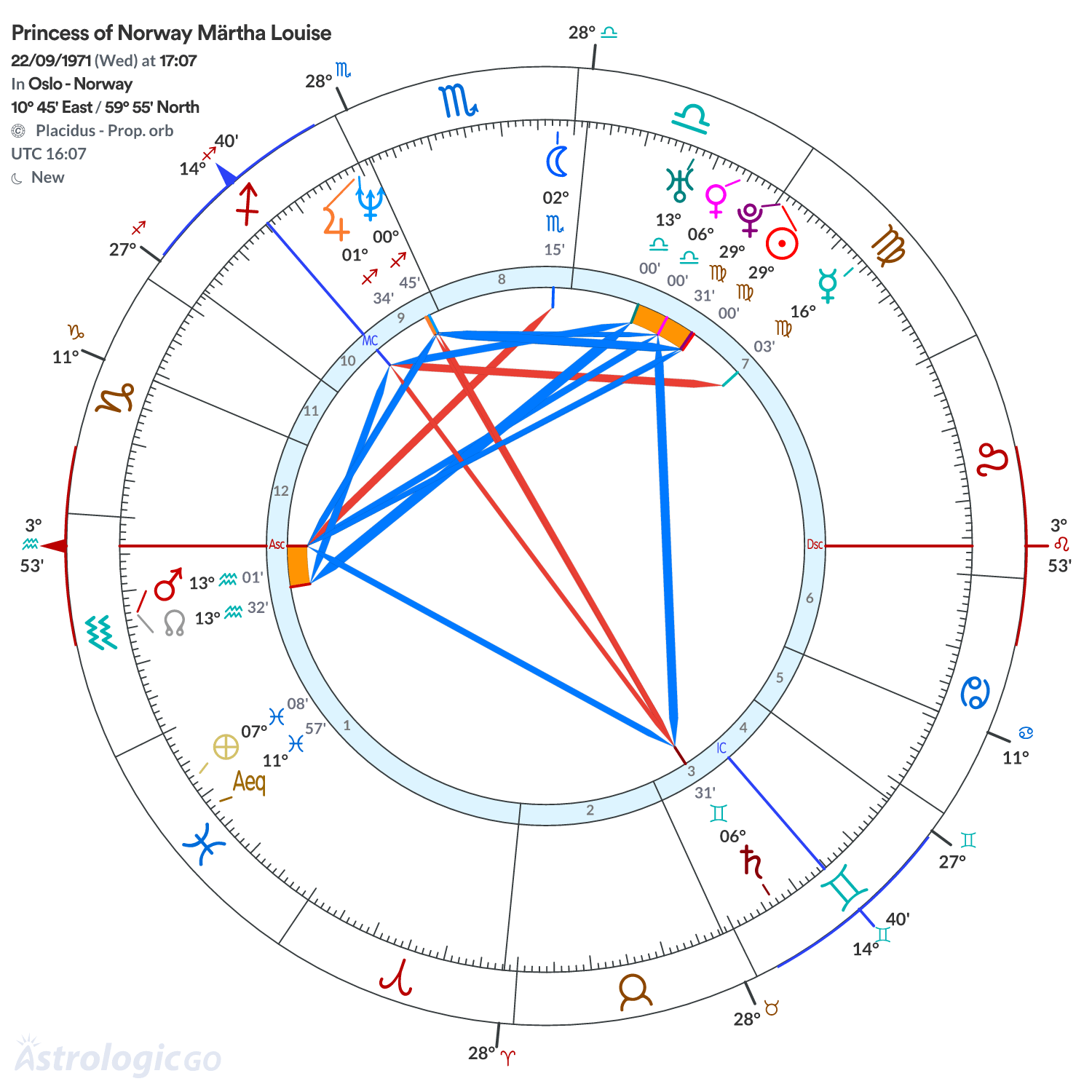 Chart wheel - Princess of Norway Märtha Louise