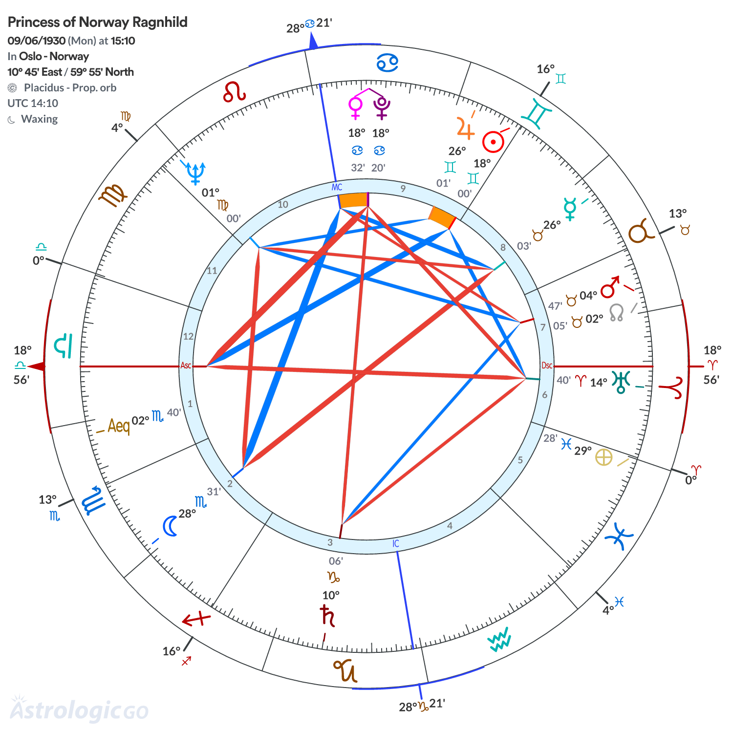 Chart wheel - Princess of Norway Ragnhild