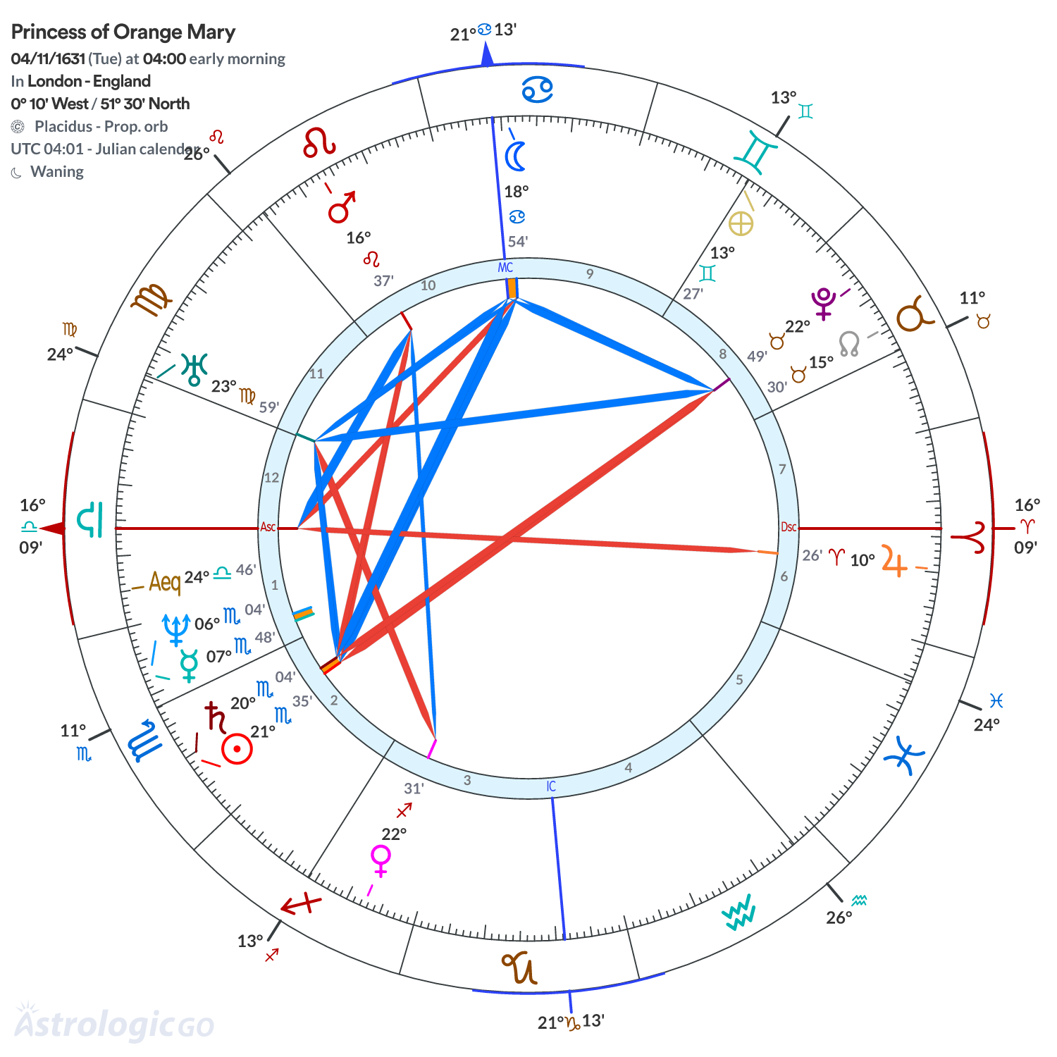 Chart wheel - Princess of Orange Mary