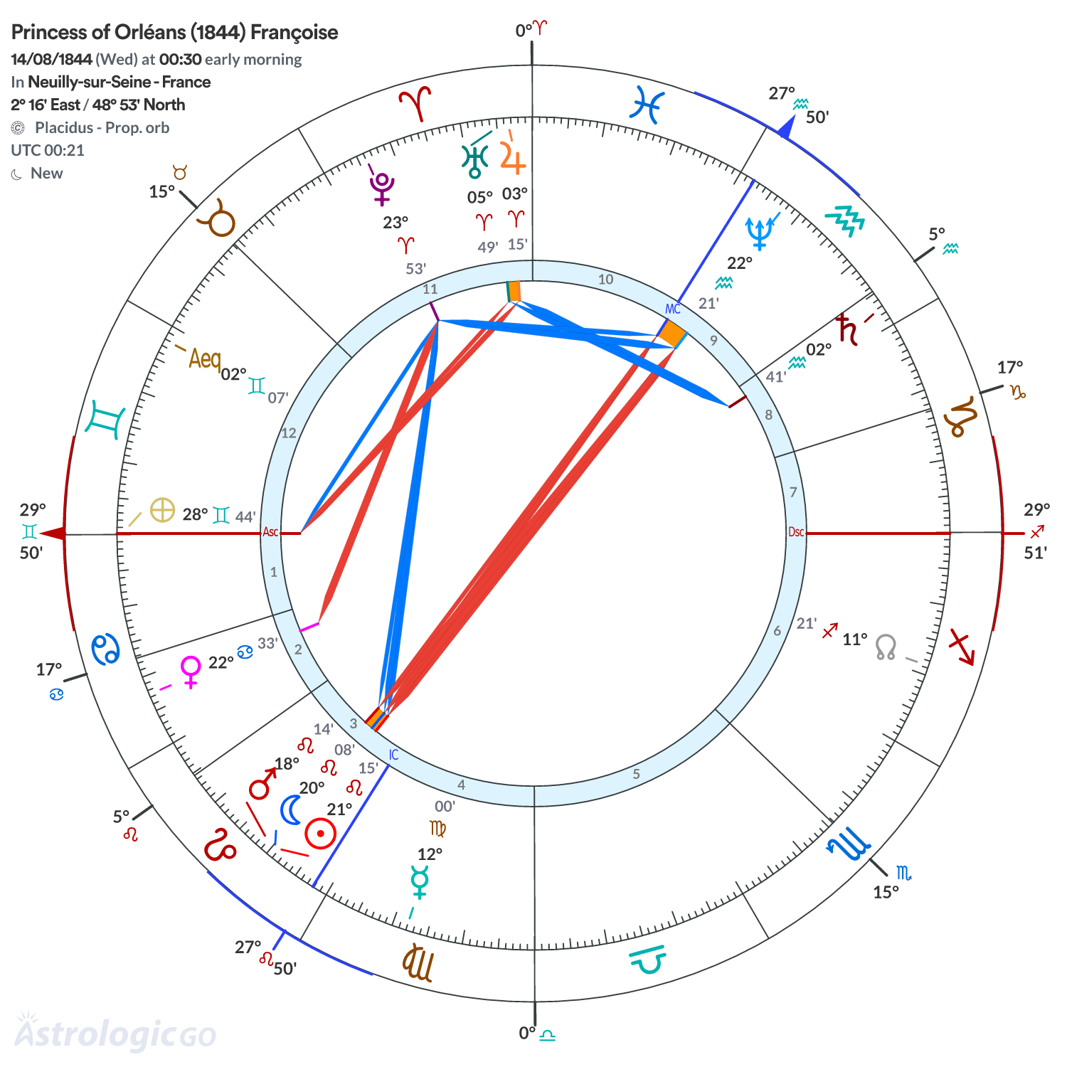 Chart wheel - Princess of Orléans (1844) Françoise
