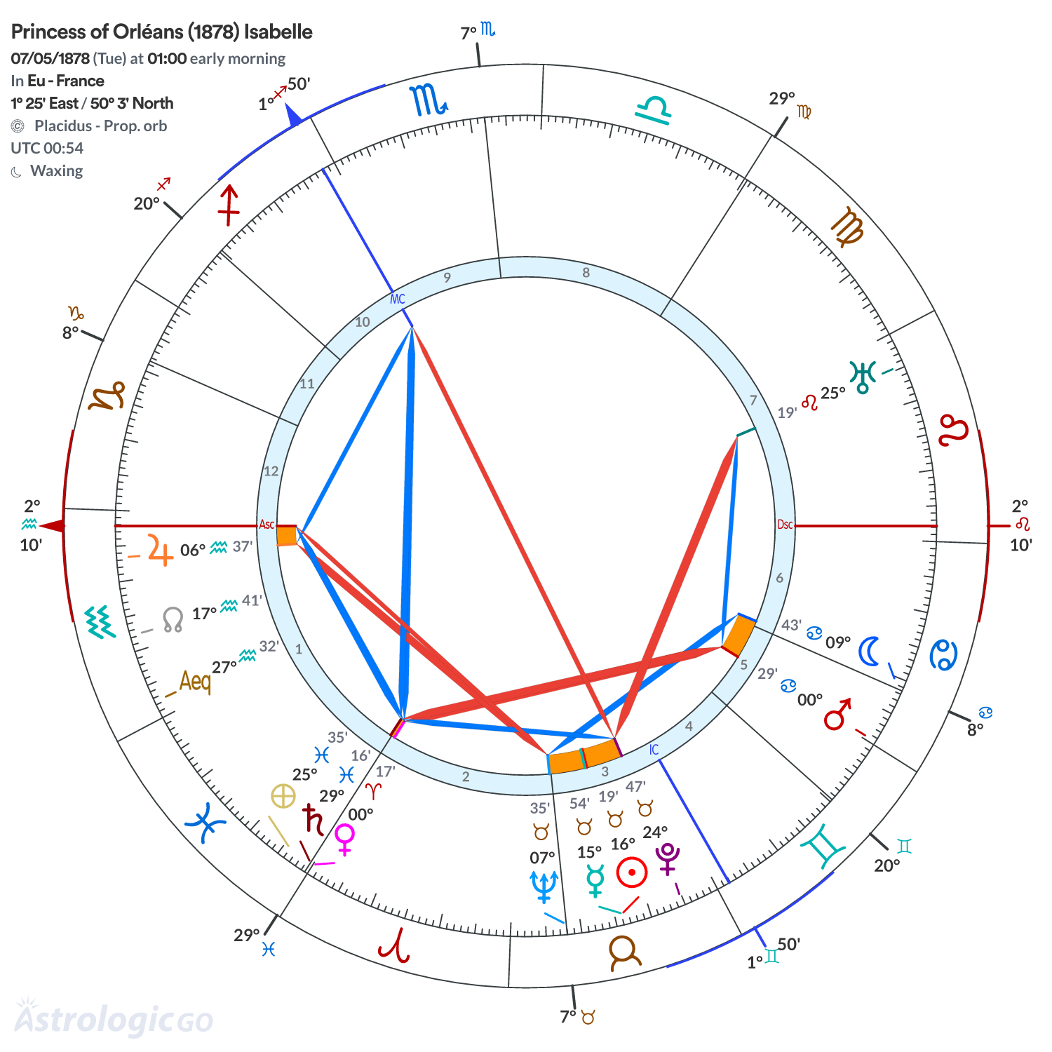 Chart wheel - Princess of Orléans (1878) Isabelle
