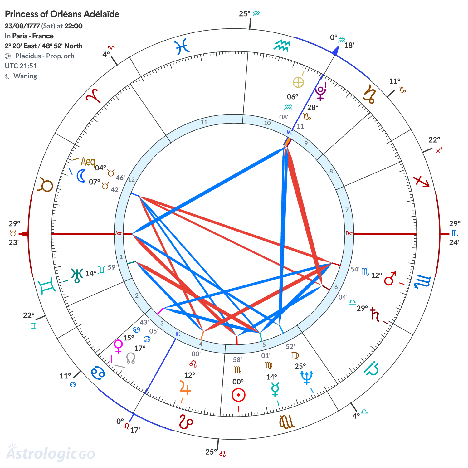 Chart wheel - Princess of Orléans Adélaïde