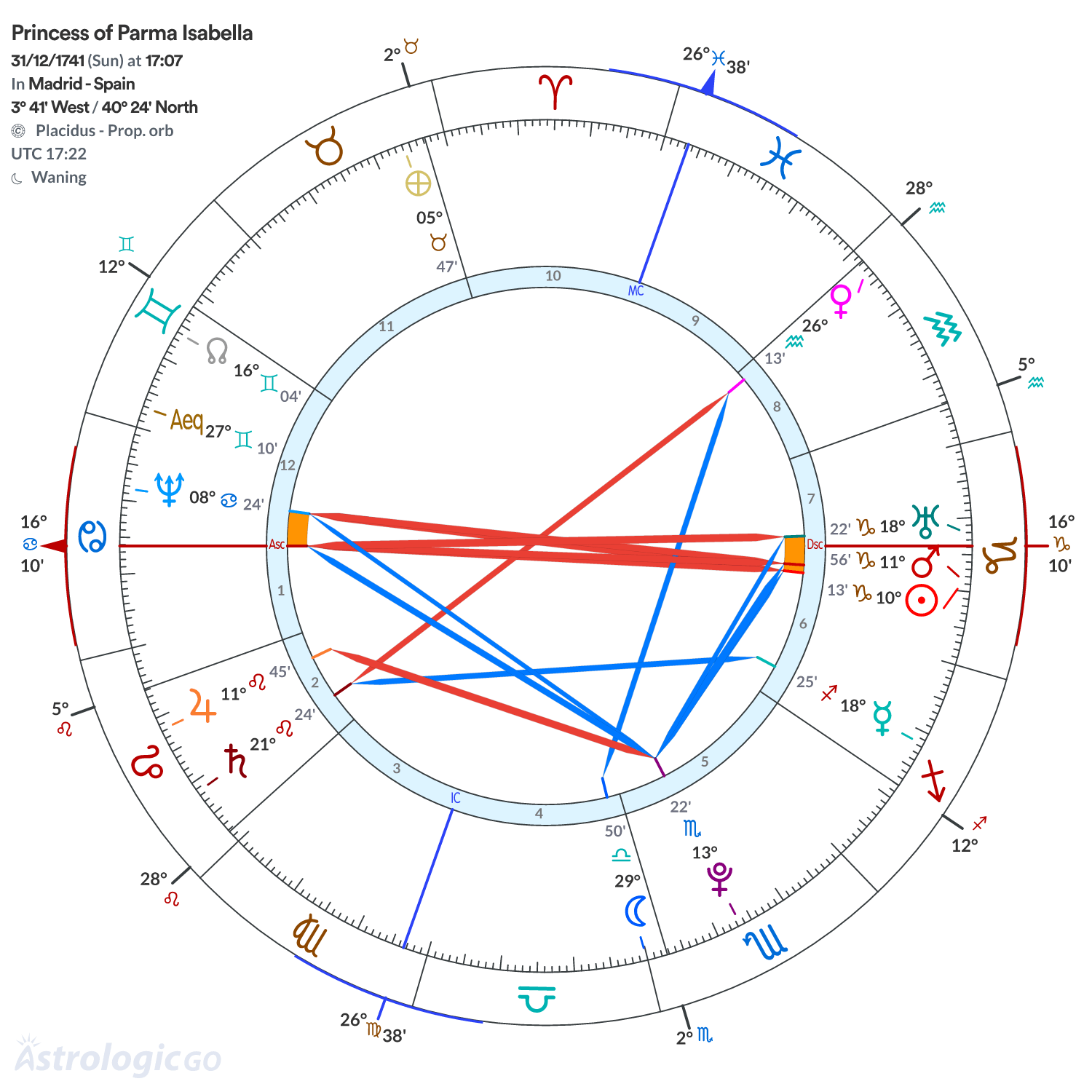 Chart wheel - Princess of Parma Isabella