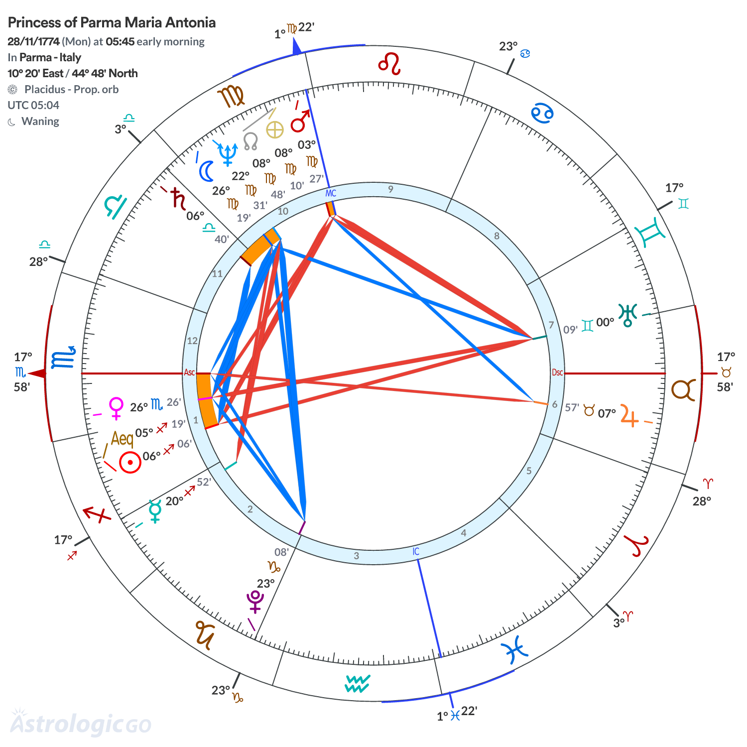 Chart wheel - Princess of Parma Maria Antonia