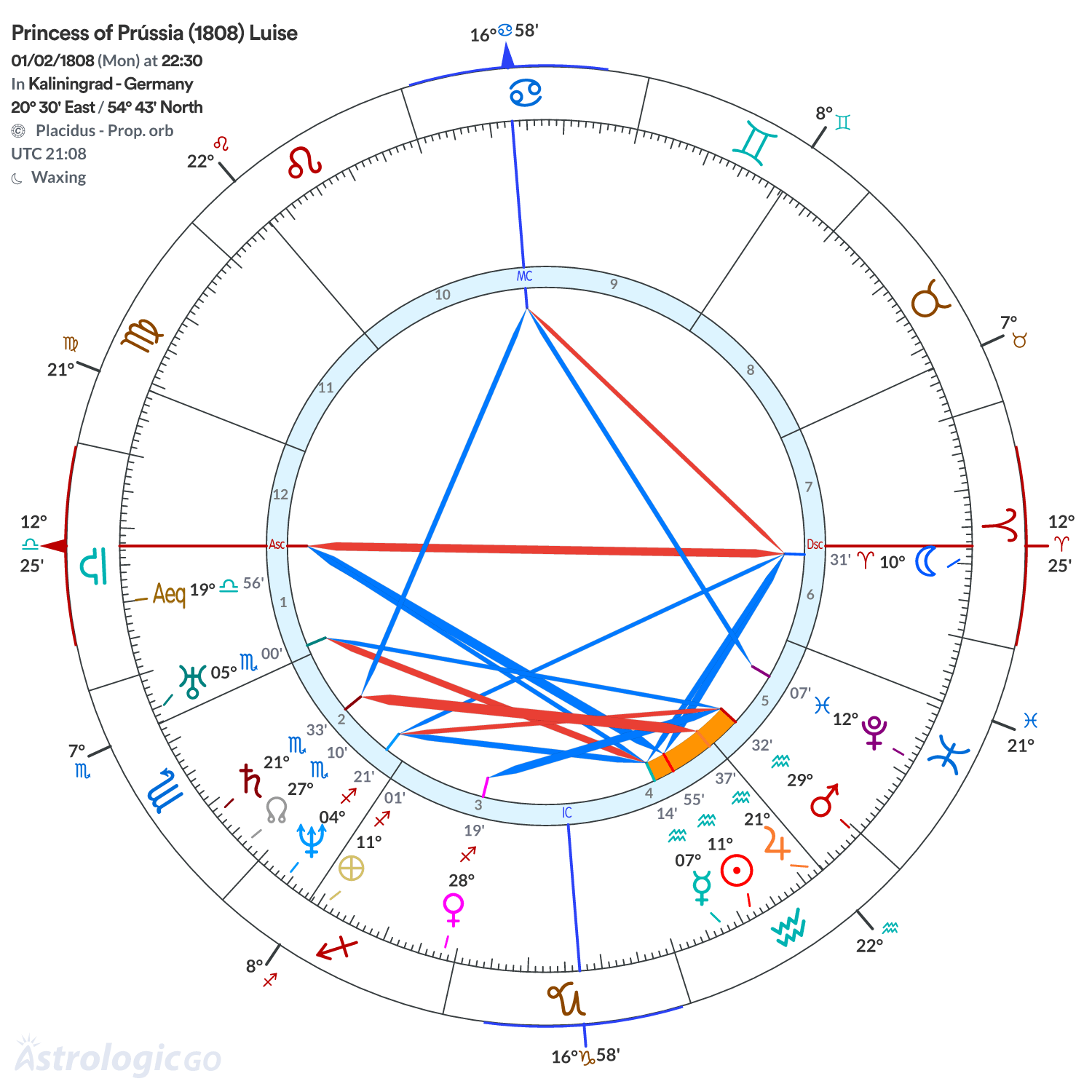 Chart wheel - Princess of Prússia (1808) Luise