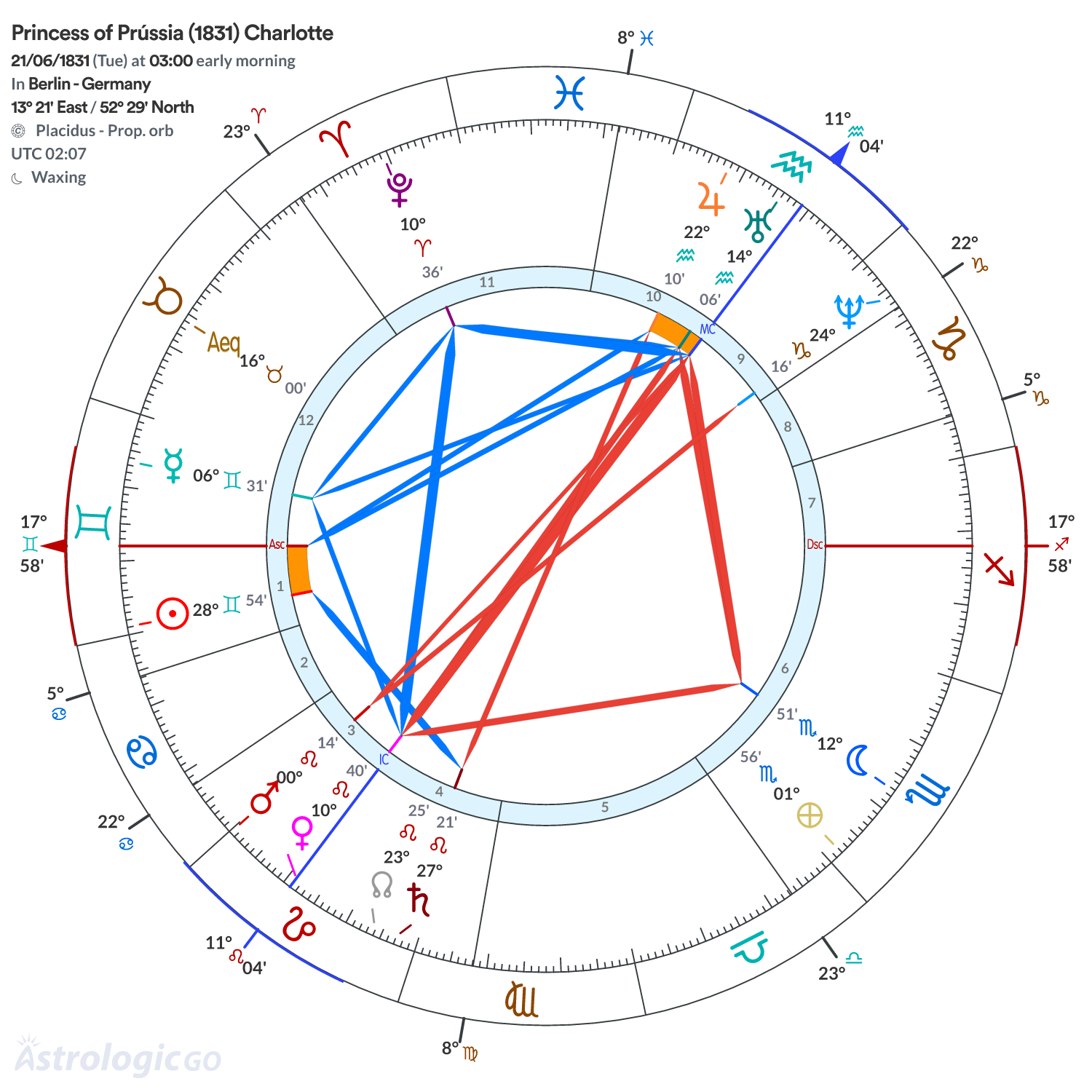 Chart wheel - Princess of Prússia (1831) Charlotte