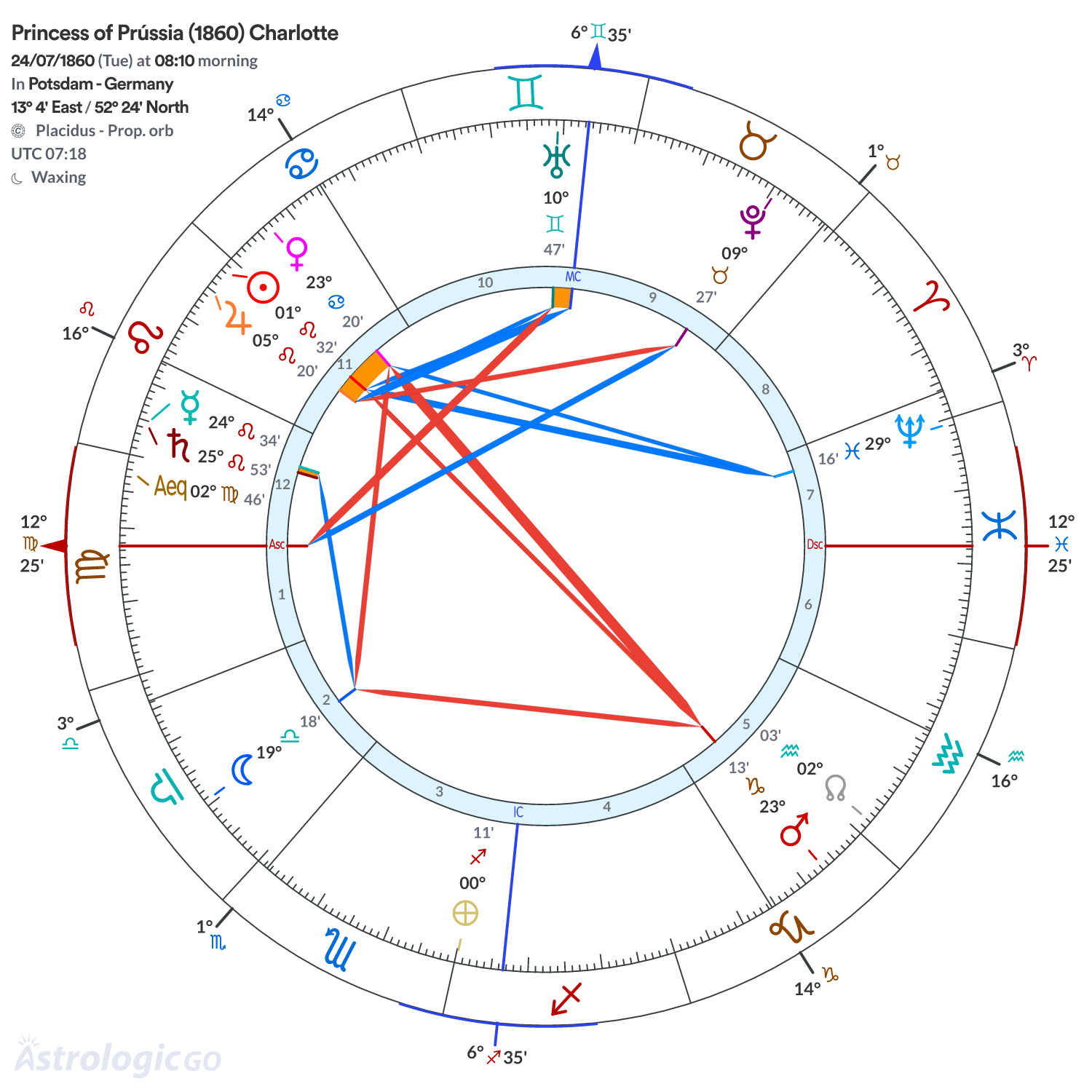 Chart wheel - Princess of Prússia (1860) Charlotte