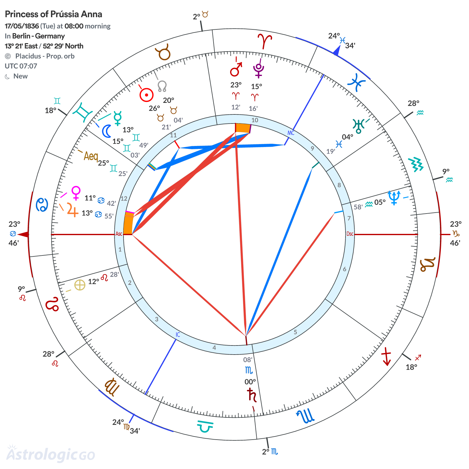 Chart wheel - Princess of Prússia Anna