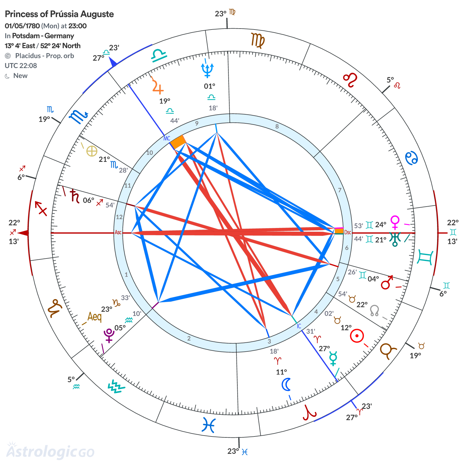 Chart wheel - Princess of Prússia Auguste
