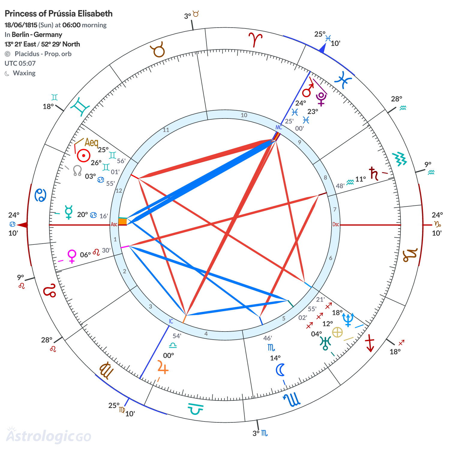 Chart wheel - Princess of Prússia Elisabeth