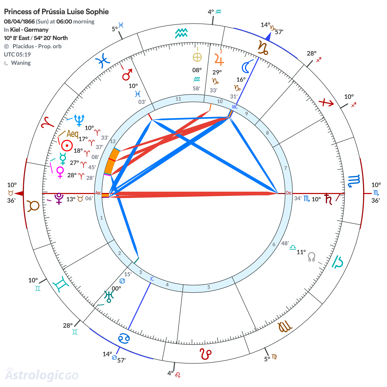 Chart wheel - Princess of Prússia Luise Sophie