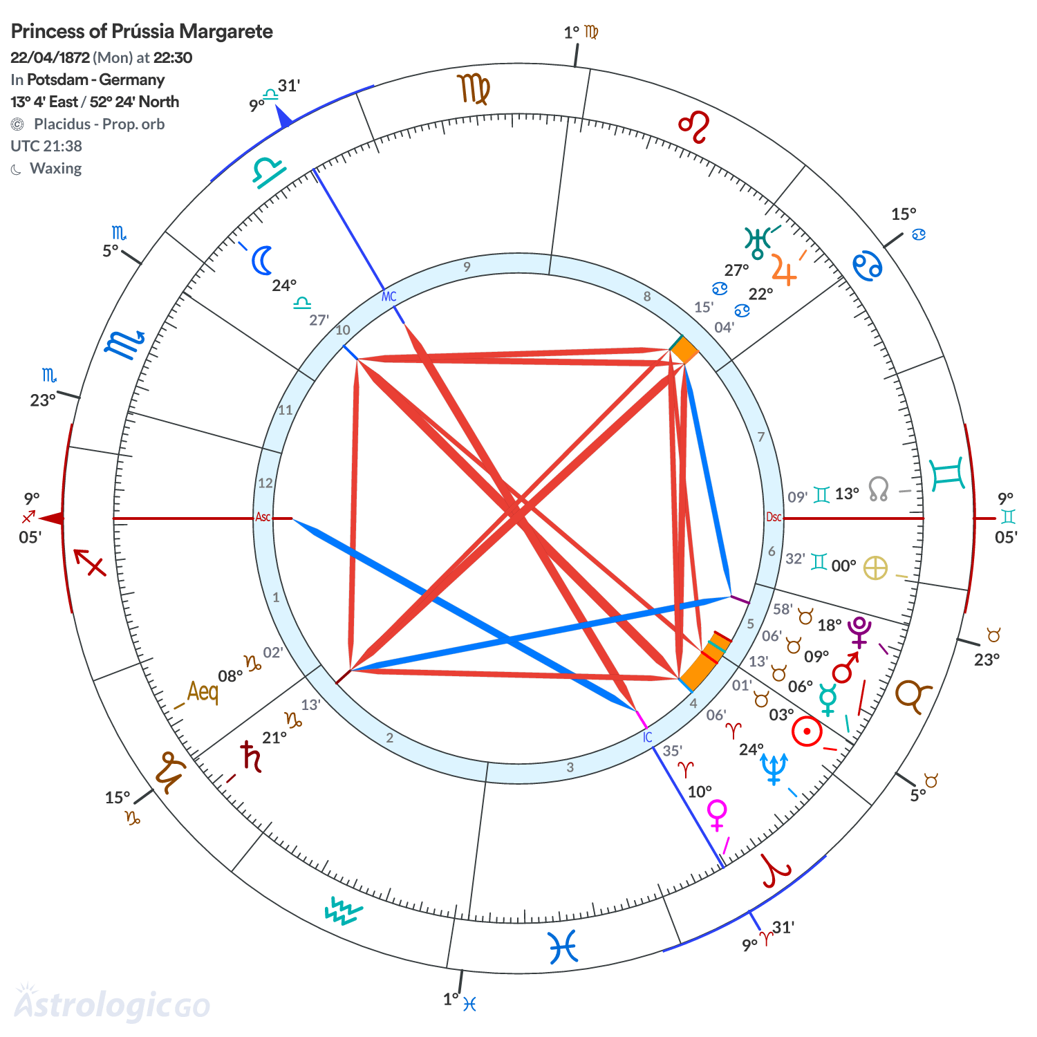 Chart wheel - Princess of Prússia Margarete