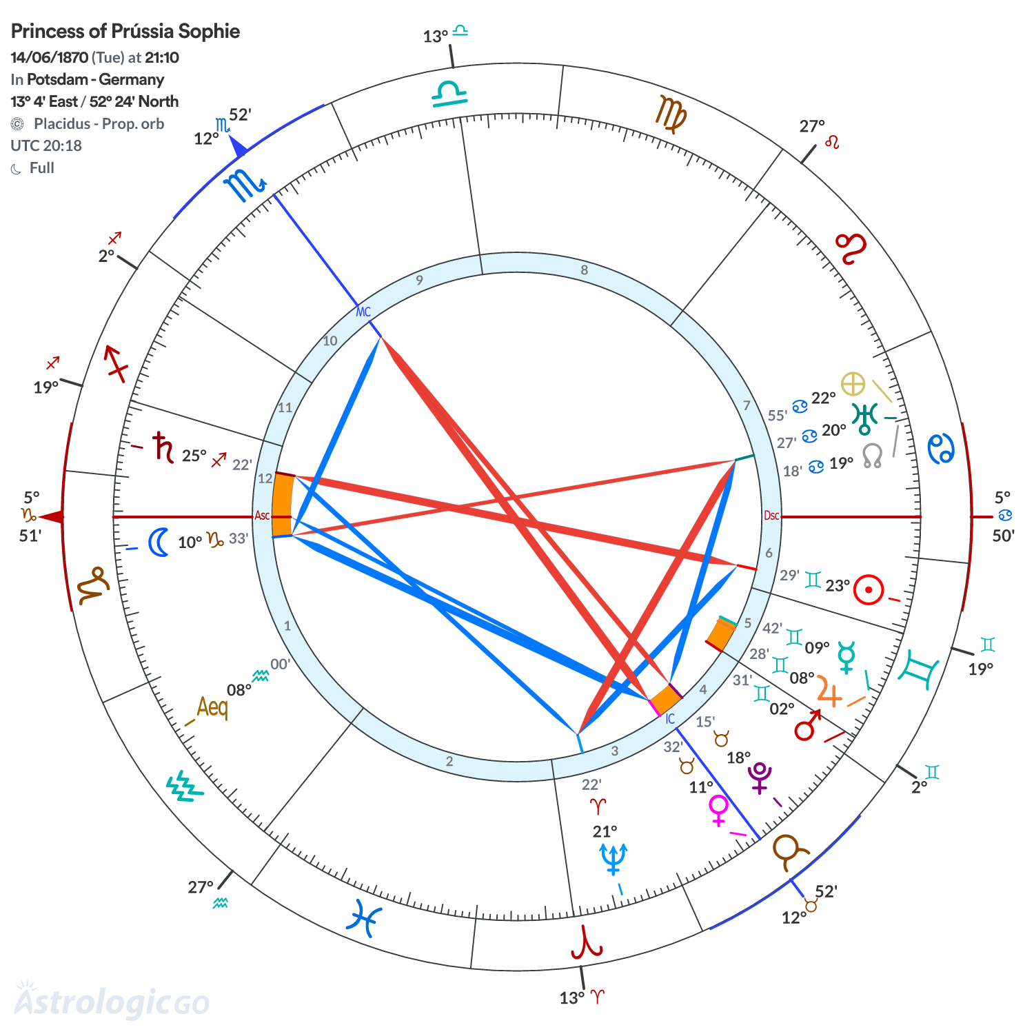 Chart wheel - Princess of Prússia Sophie