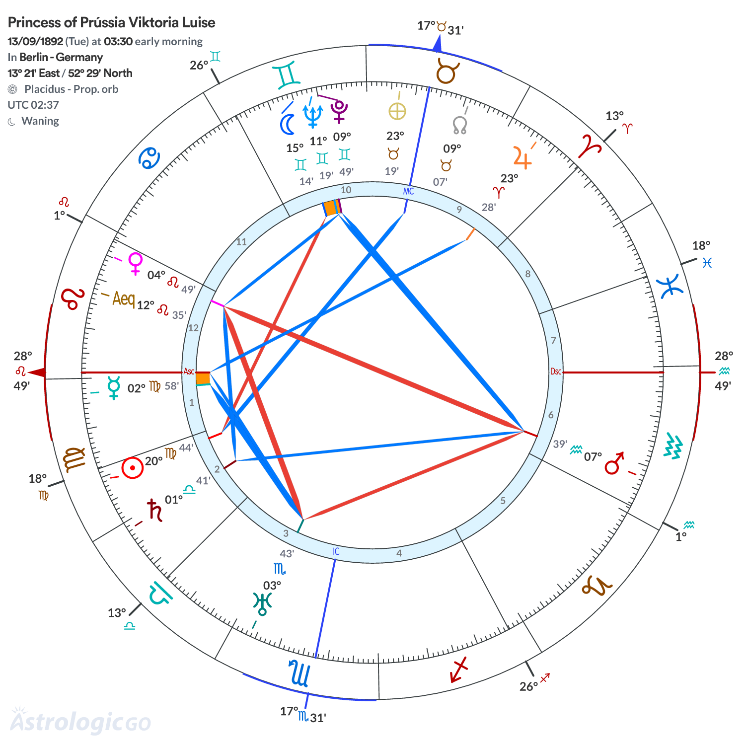Chart wheel - Princess of Prússia Viktoria Luise