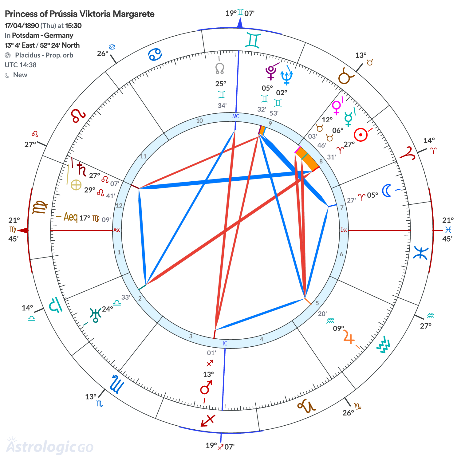 Chart wheel - Princess of Prússia Viktoria Margarete