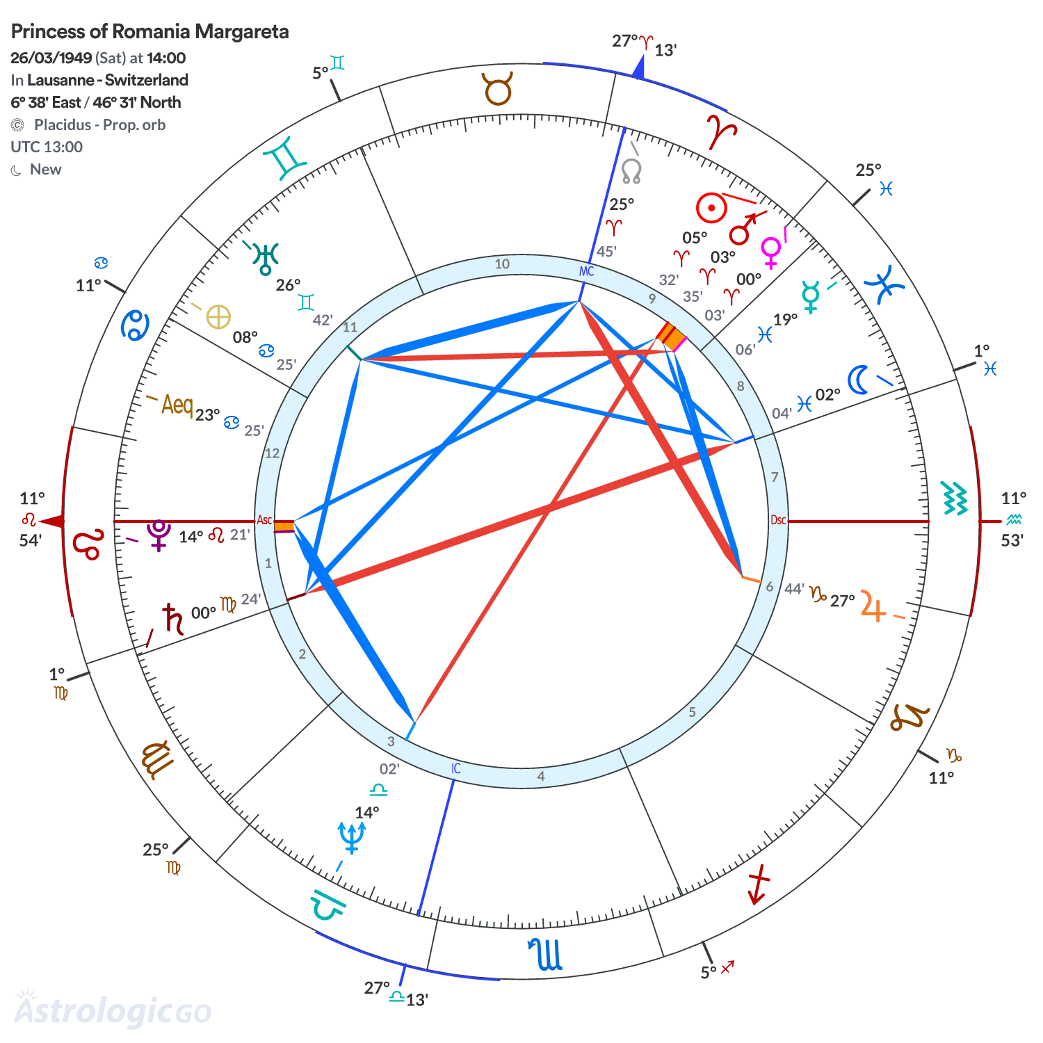 Chart wheel - Princess of Romania Margareta